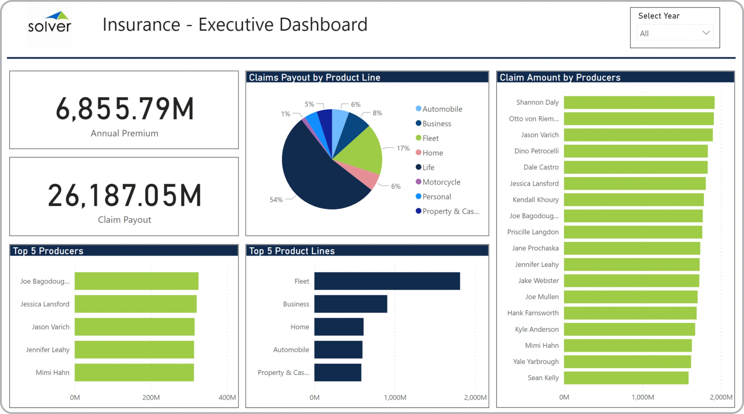 Example of an Executive Dashboard for Insurance Companies 