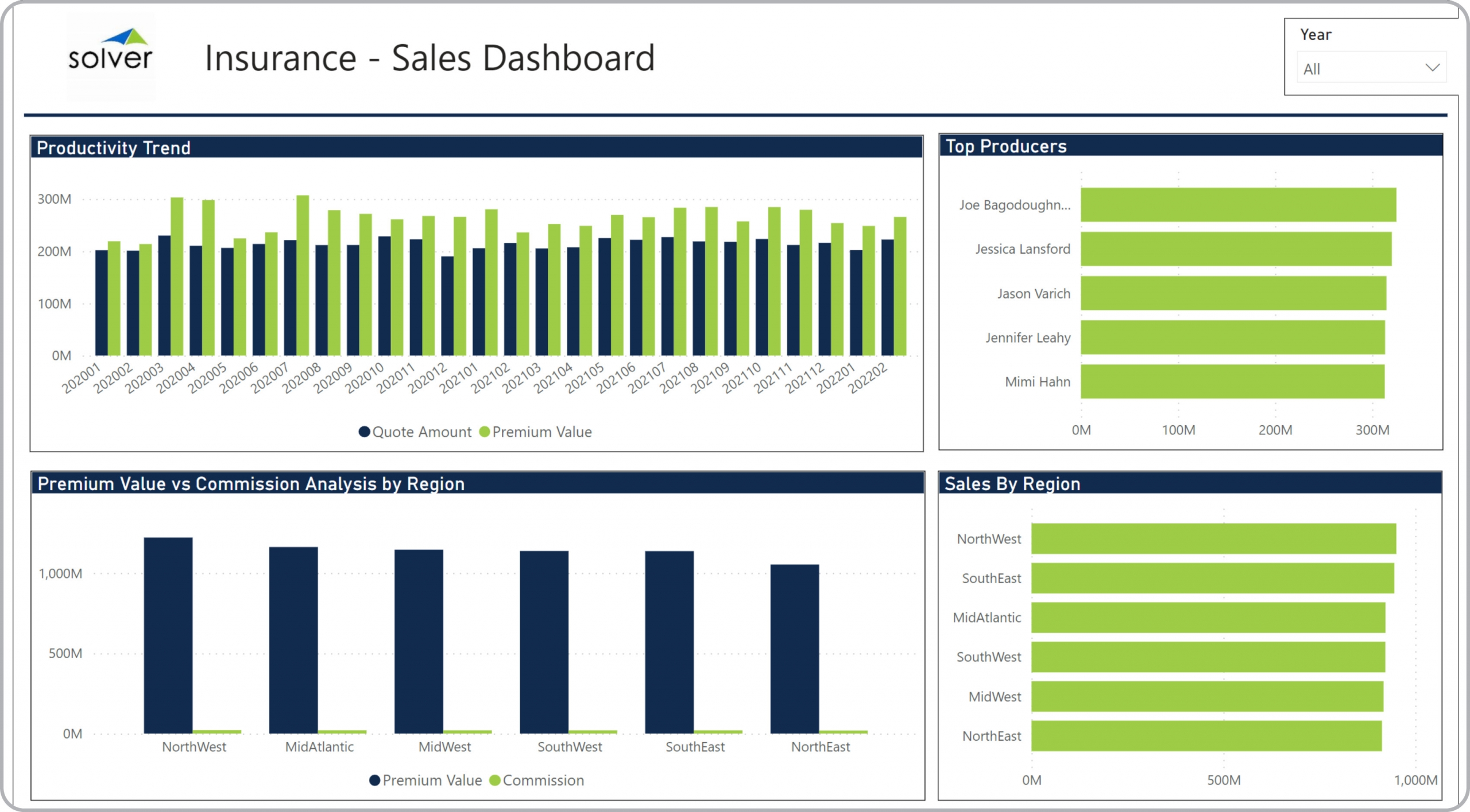 Example of a Sales Dashboard for Insurance Companies 