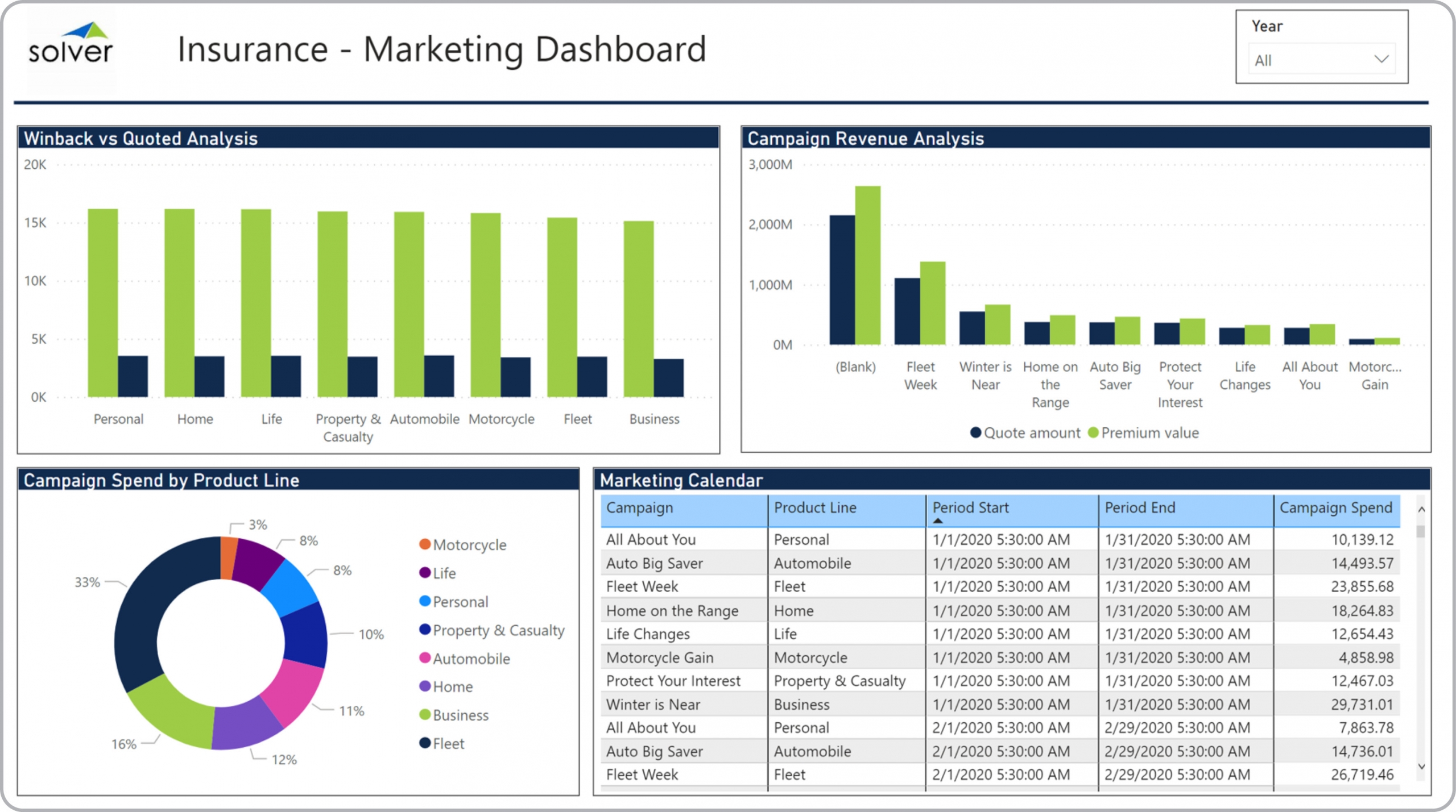 Example of a Marketing Dashboard for Insurance Companies  