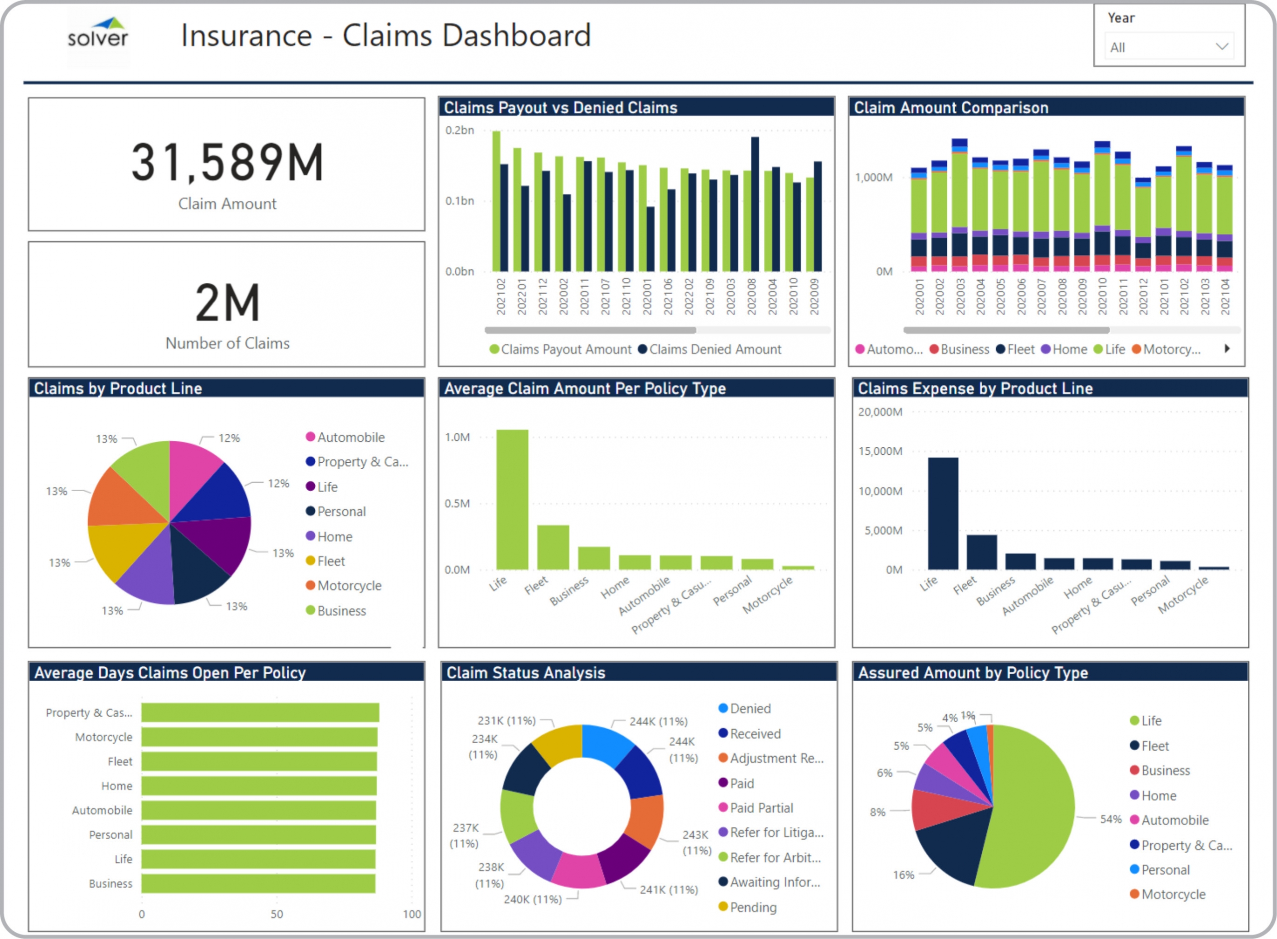 Example of a Claims Dashboard for Insurance Companies 