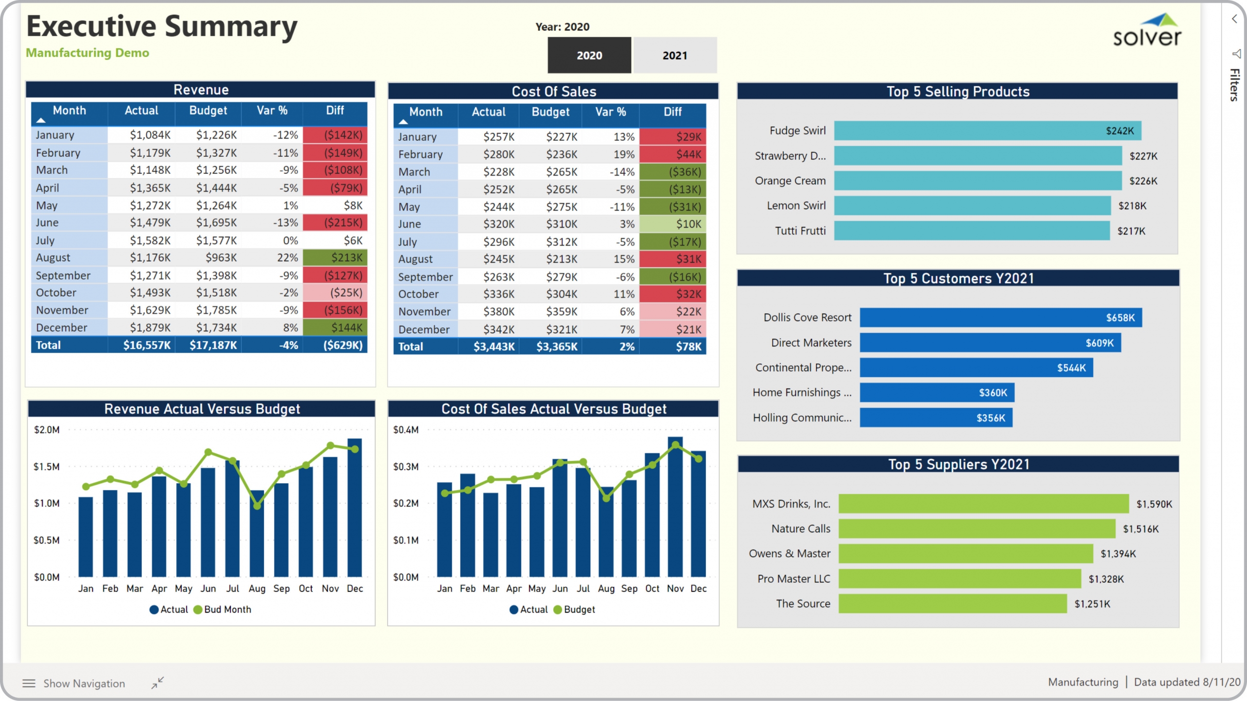 Example of an Executive Dashboard for Manufacturing Companies  