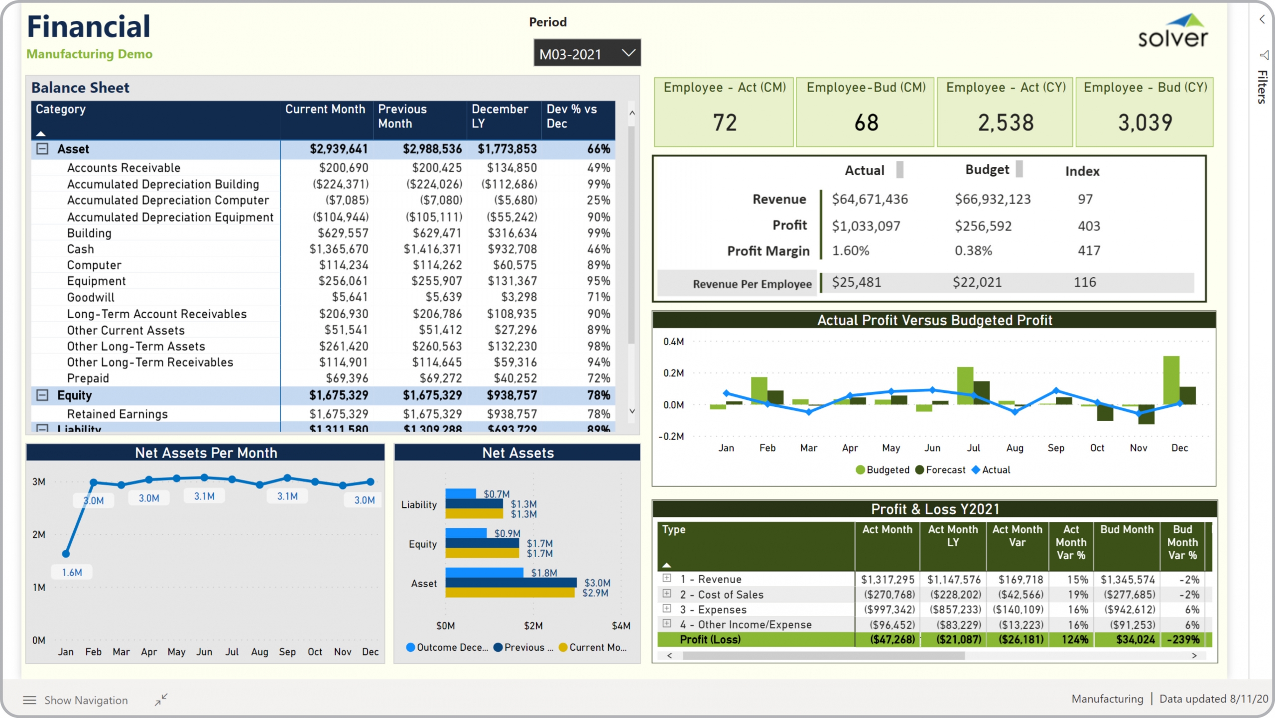 Example of a Financial Dashboard for Manufacturing Companies  