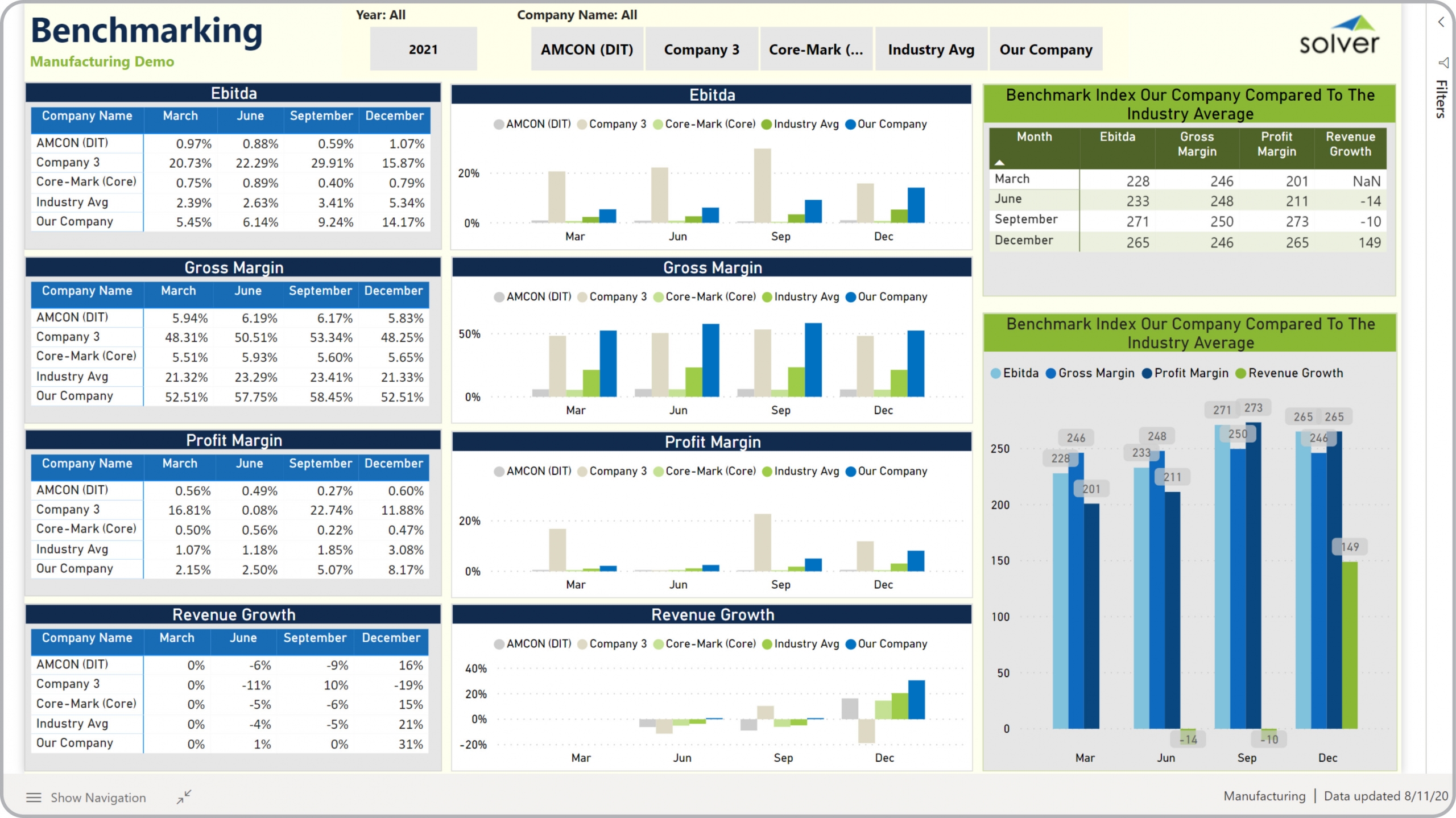 Example of a Benchmarking Dashboard for Manufacturing Companies  