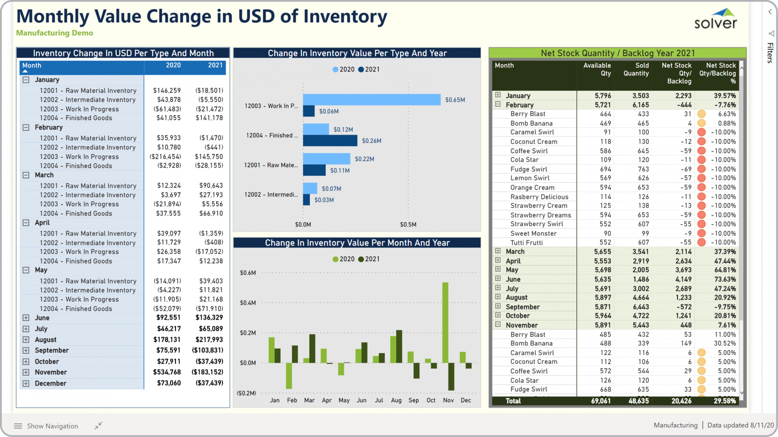 Example of an Inventory Analysis Dashboard for Manufacturing Companies 