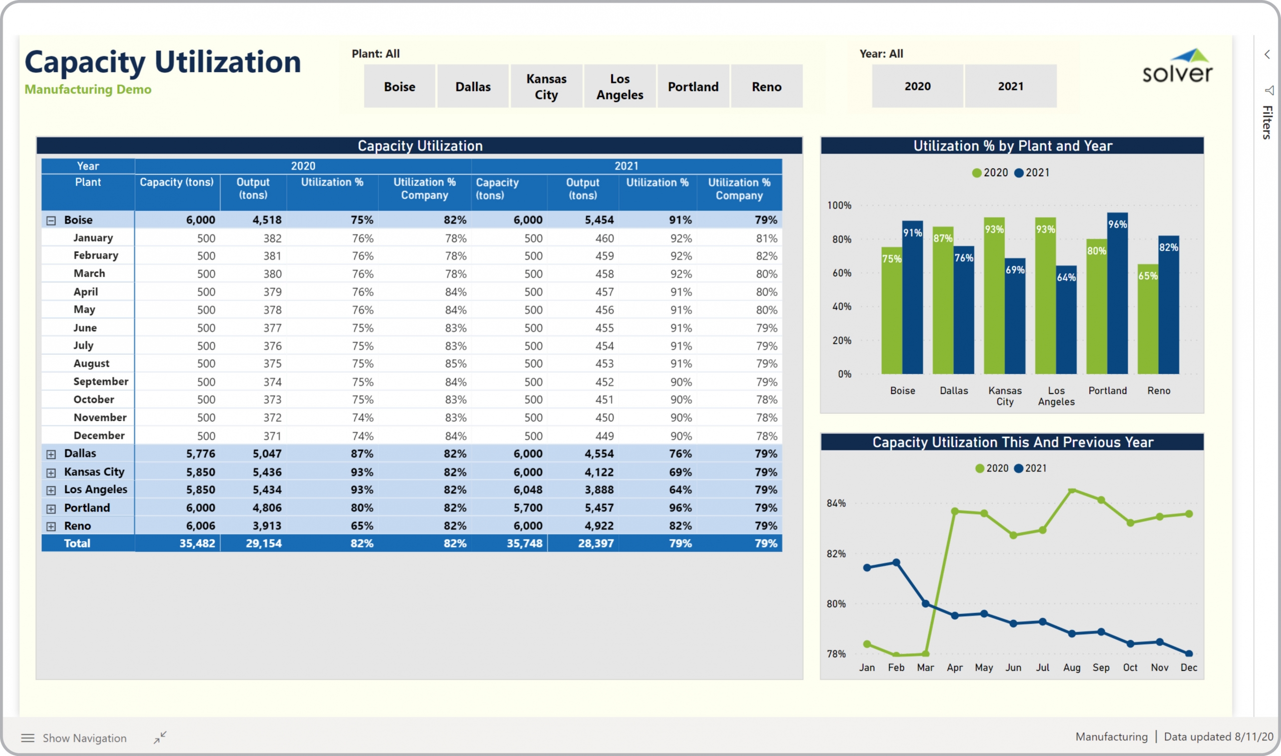 Example of a Plant Capacity Utilization Dashboard for a Manufacturing Company  