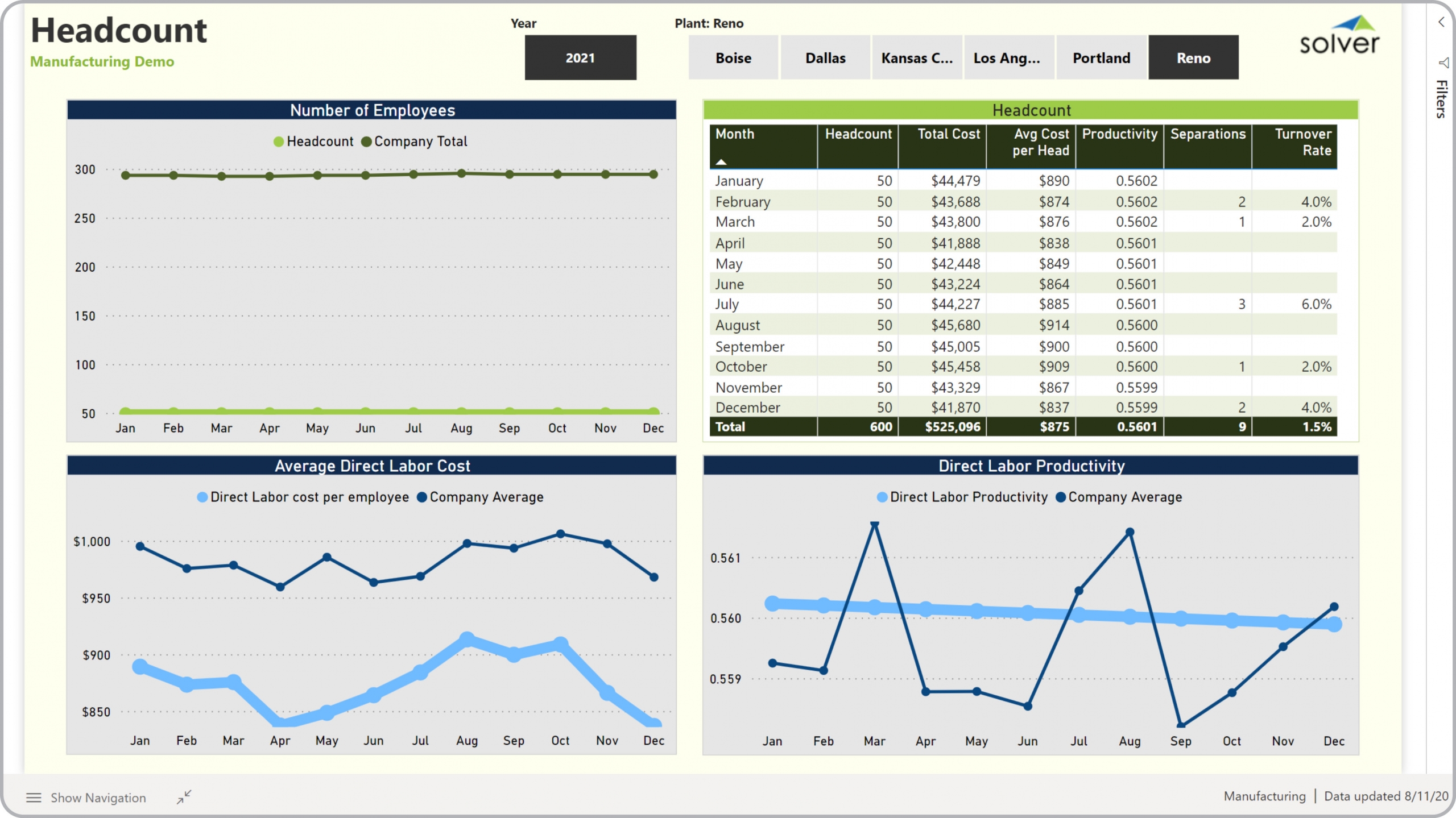 Example of a Labor Productivity Dashboard for a Manufacturing Company  