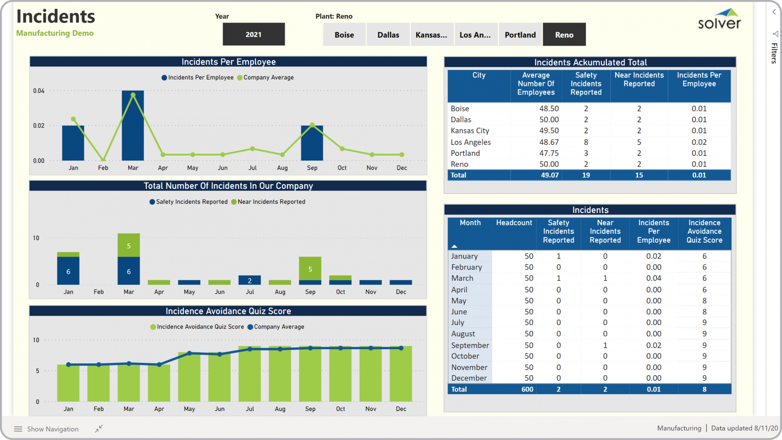 Example of a Safety Dashboard for Manufacturing Companies  
