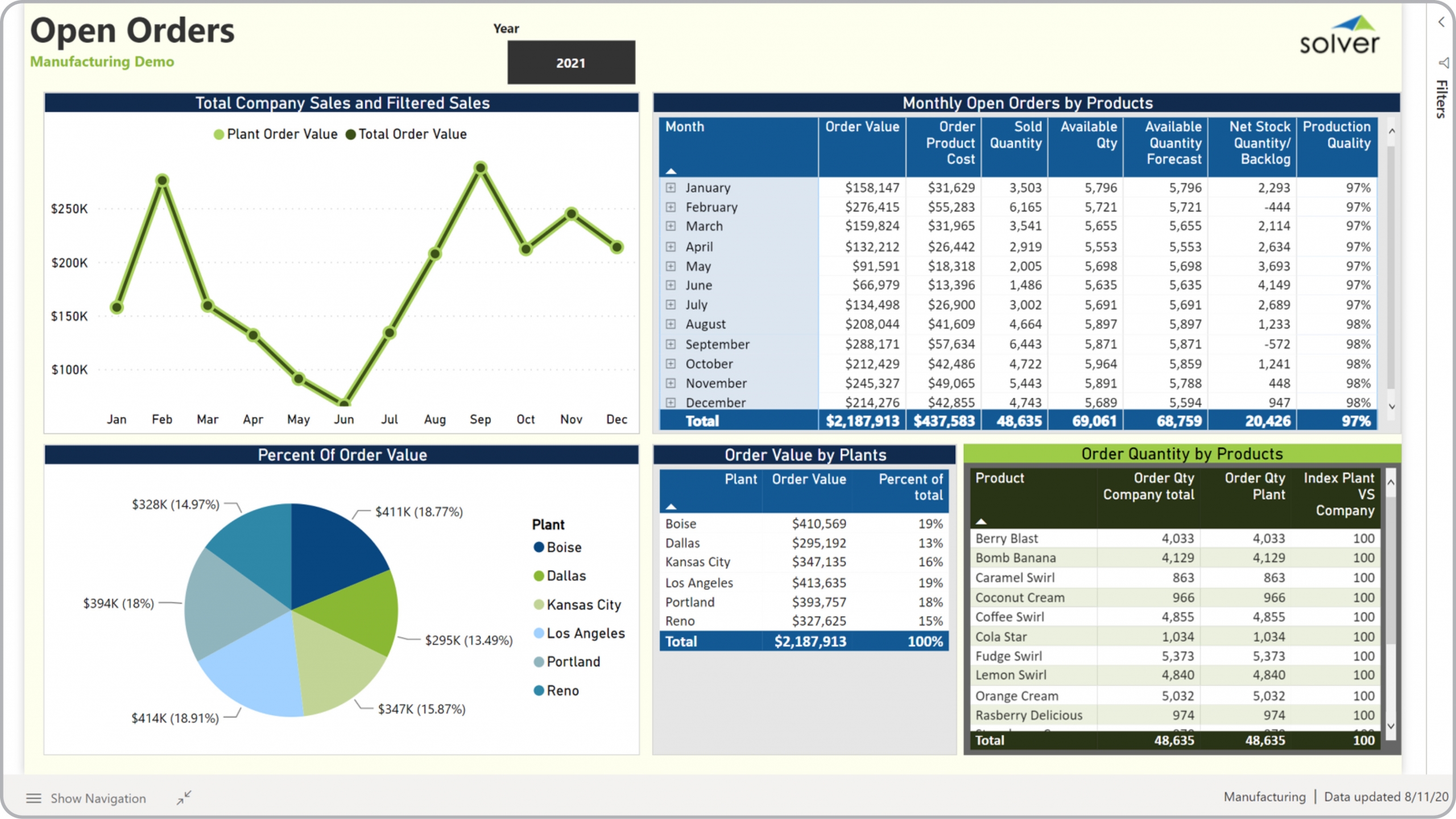 Example of an Open Orders Dashboard for Manufacturing Companies 