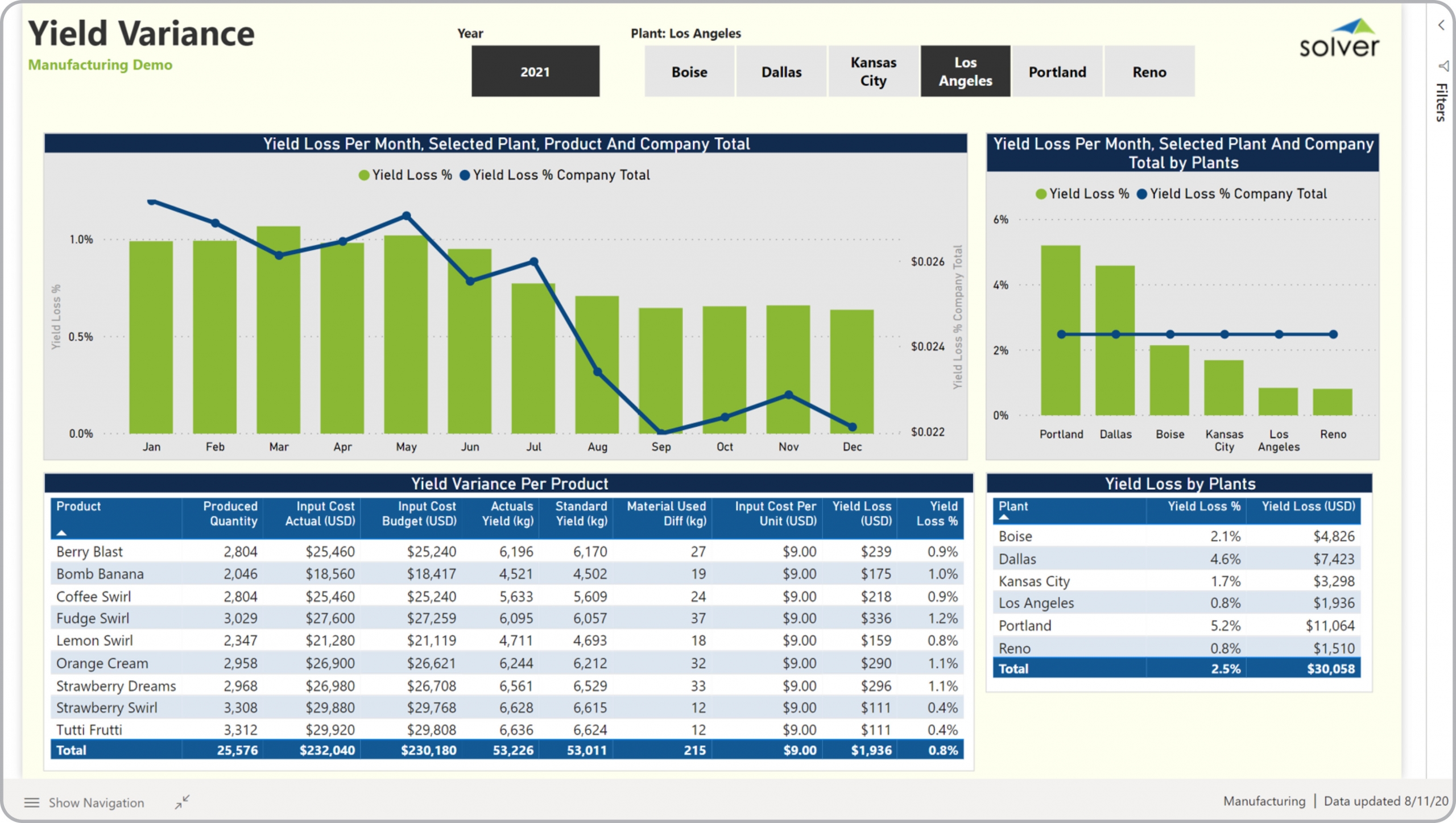 Example of a Yield Variance Dashboard for Manufacturing Companies  