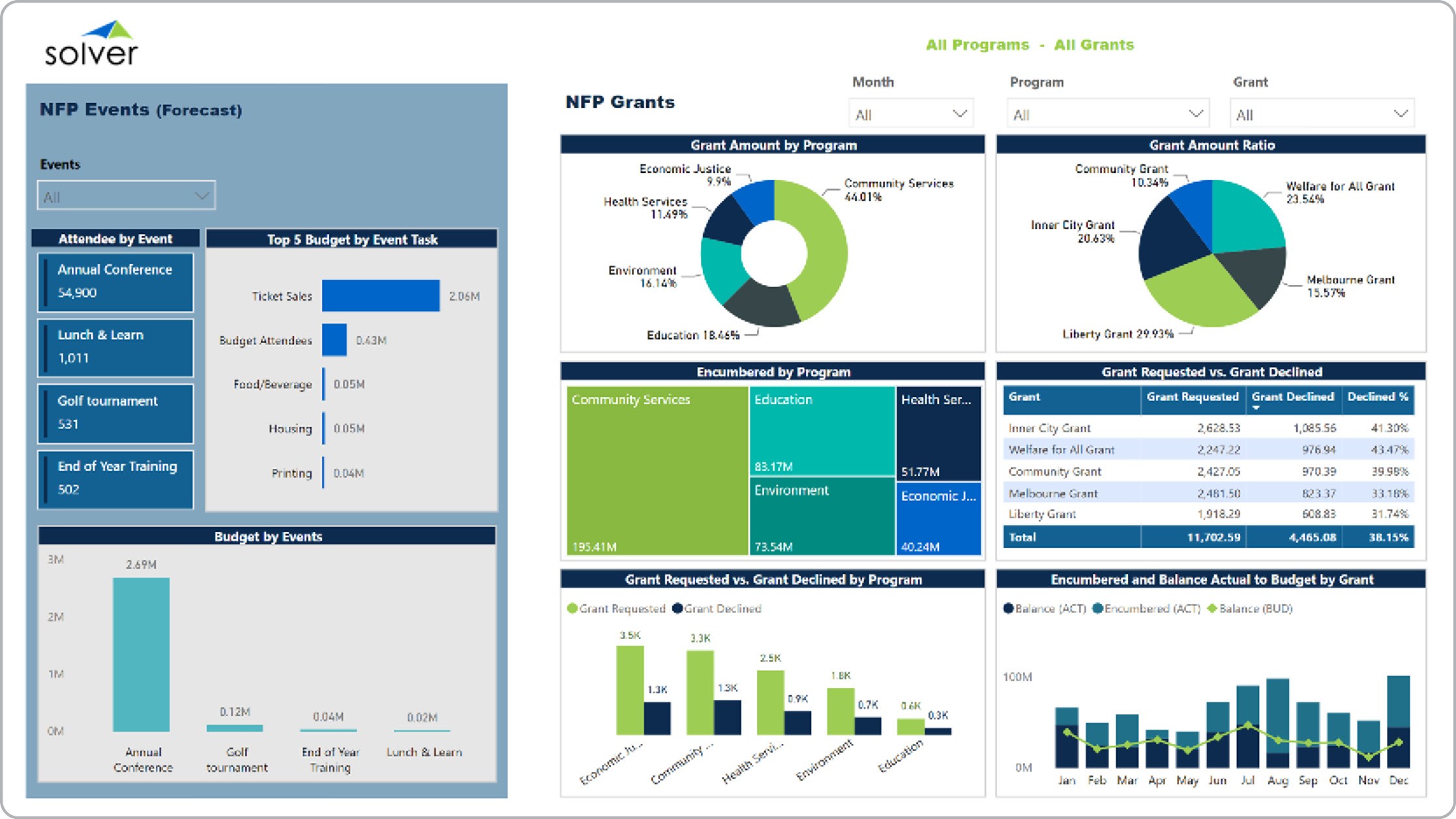 Grants and Events Dashboard Example for Nonprofit Organizations