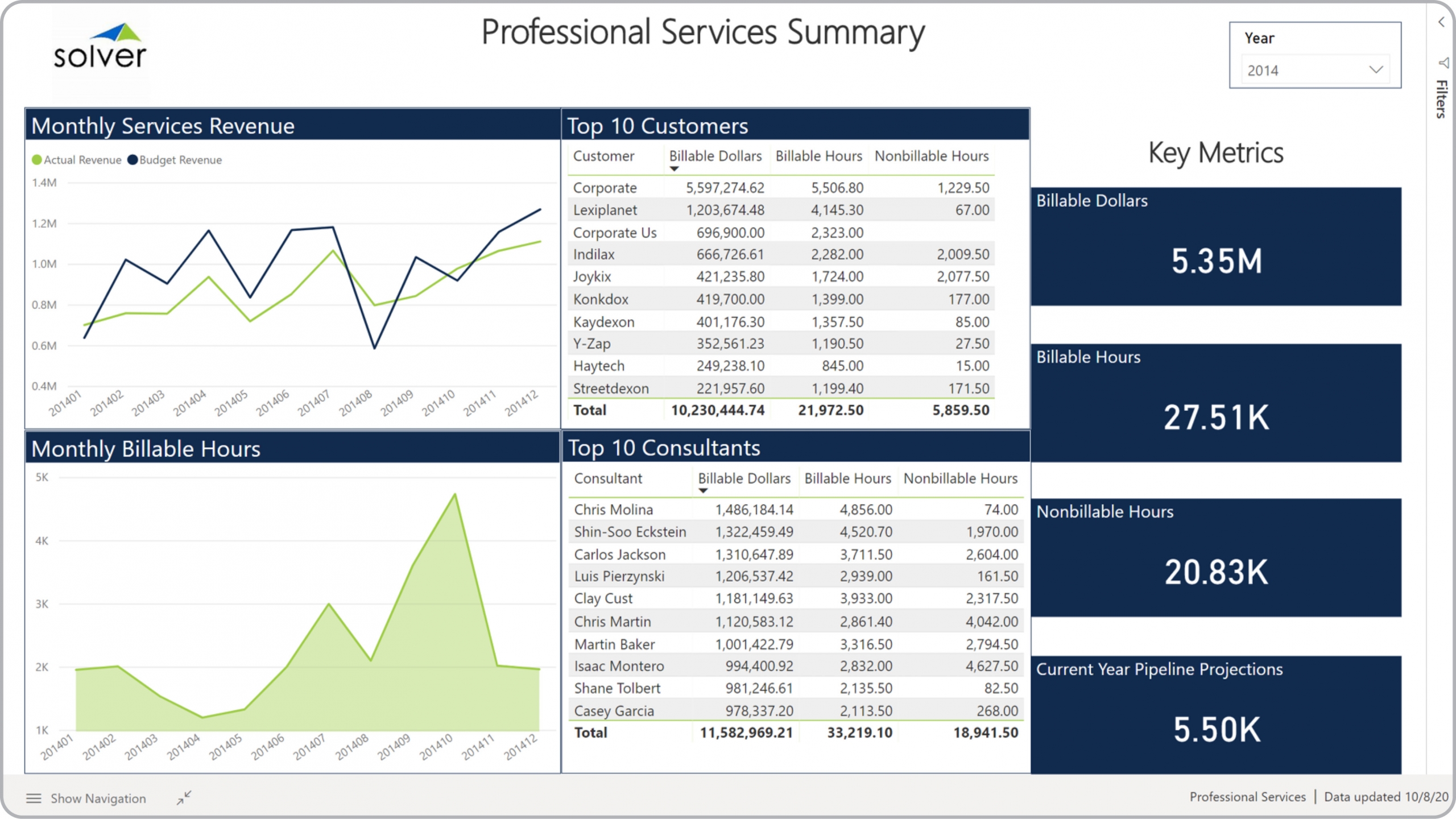 Example of a Billing KPI Dashboard for a Professional Services Company  