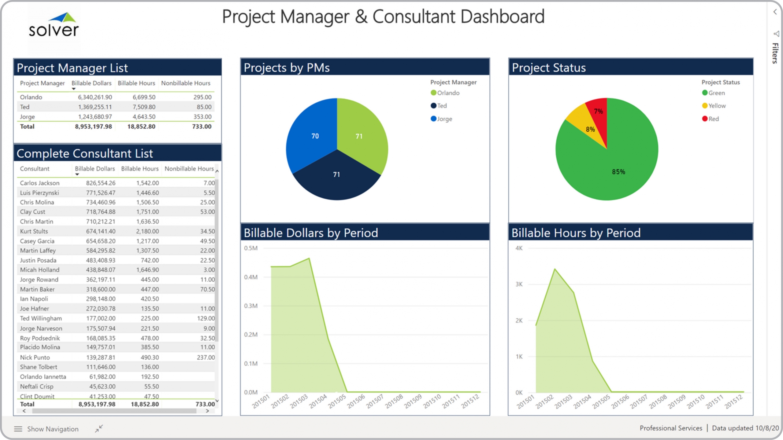 Example of a Project Dashboard for a Professional Services Company  
