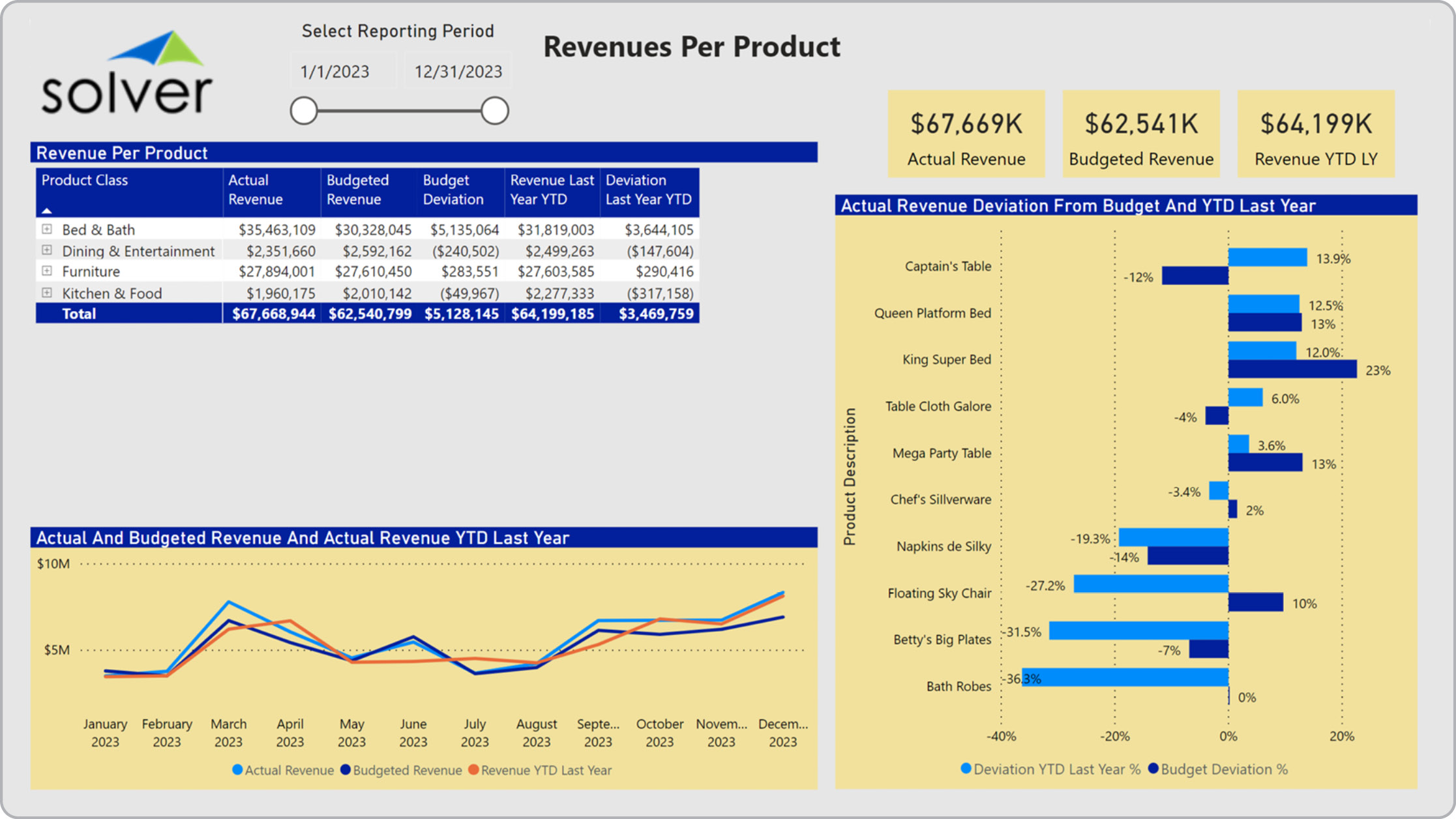 Example of a Product Sales Revenue Dashboard for Retail Companies 