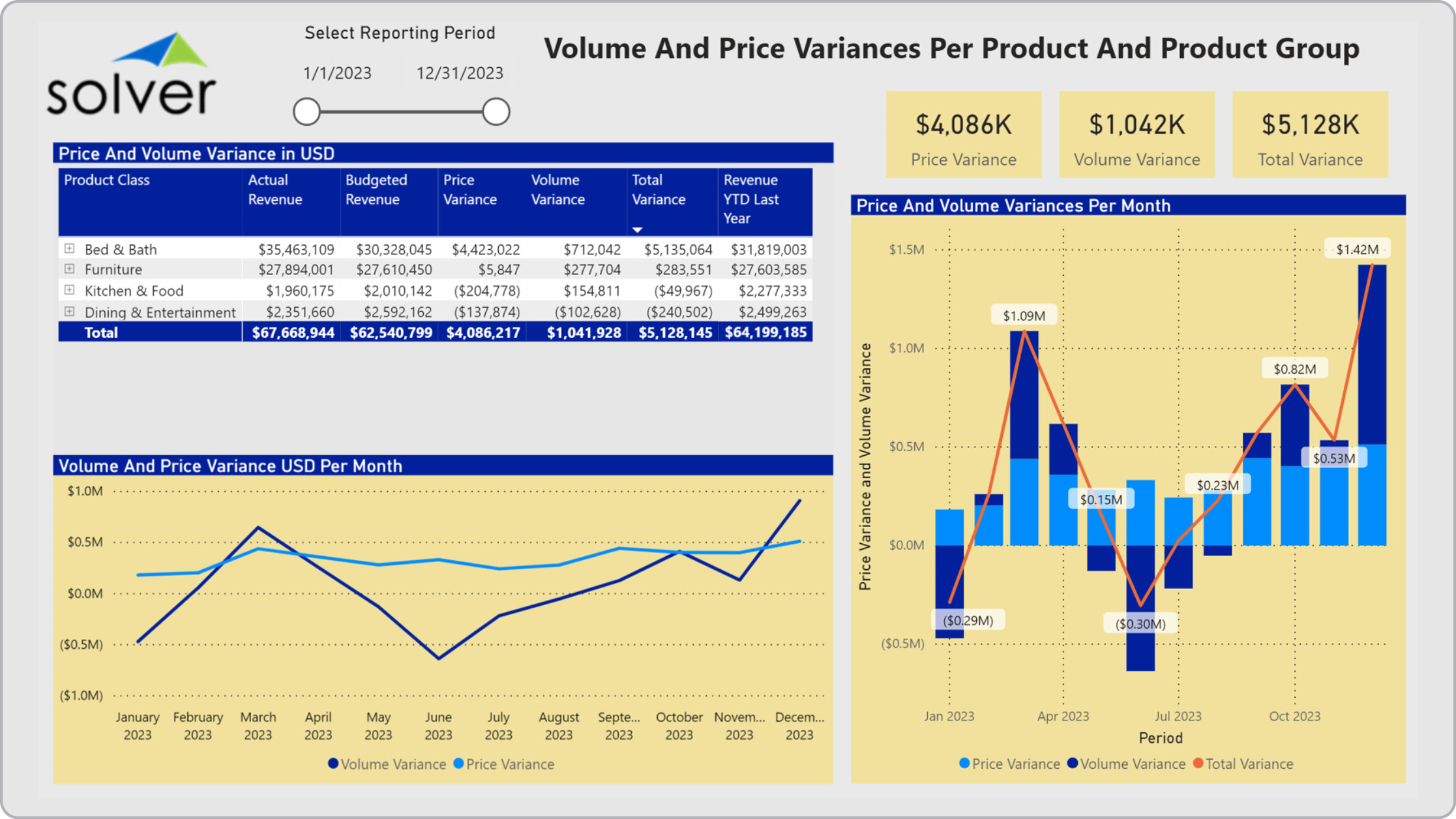 Sales Dashboard for Retail Companies with Volume and Price by Region and Product  