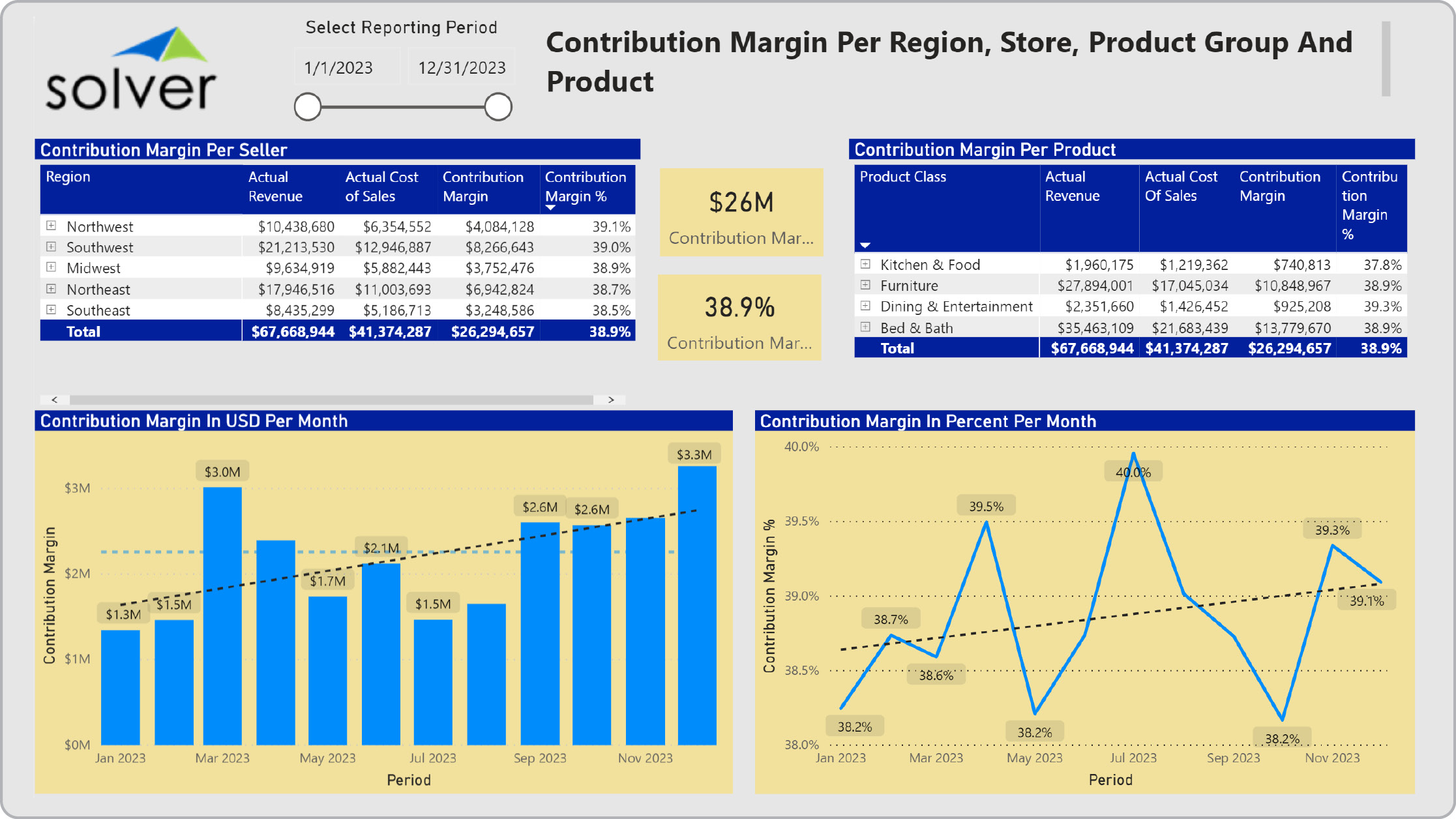 Example of a Contribution Margin Dashboard for Retail Companies  
