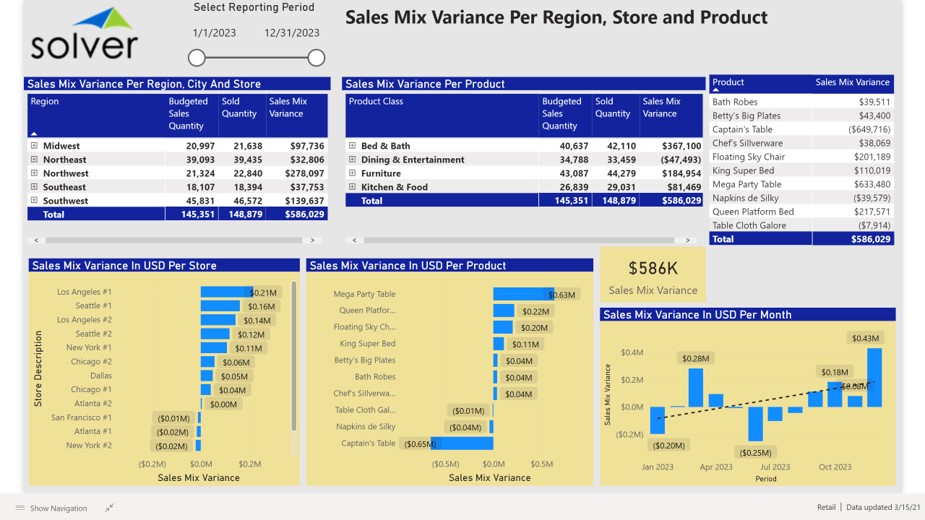 Example of a Sales Mix Variance Dashboard for Retail Companies  