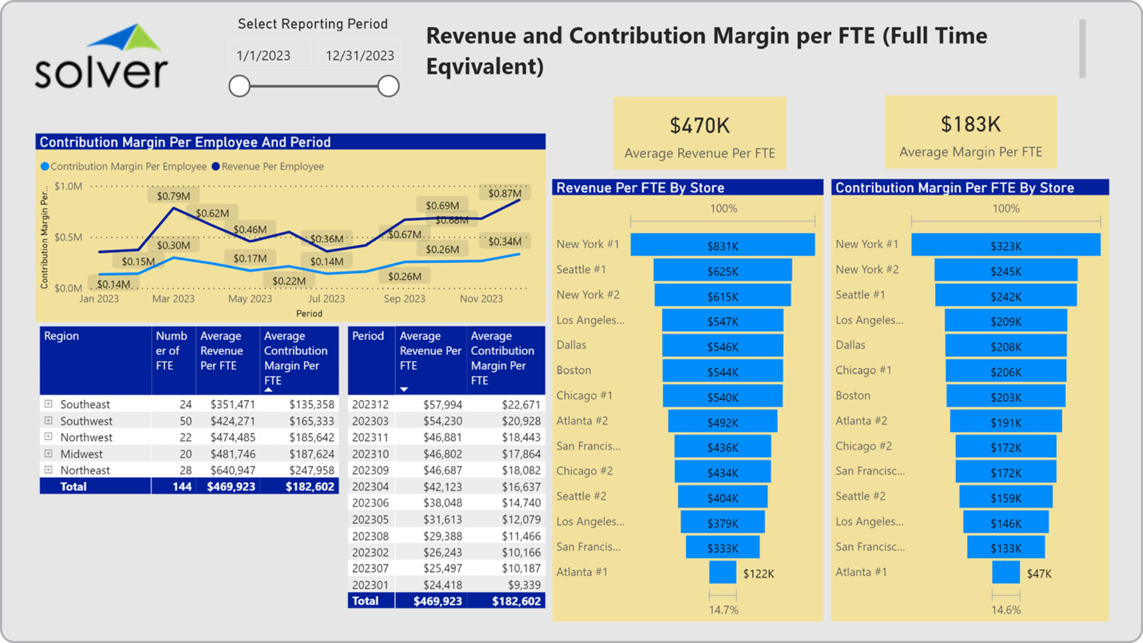 Example of a Revenue and Contribution Margin per Employee Dashboard for Retail Companies  