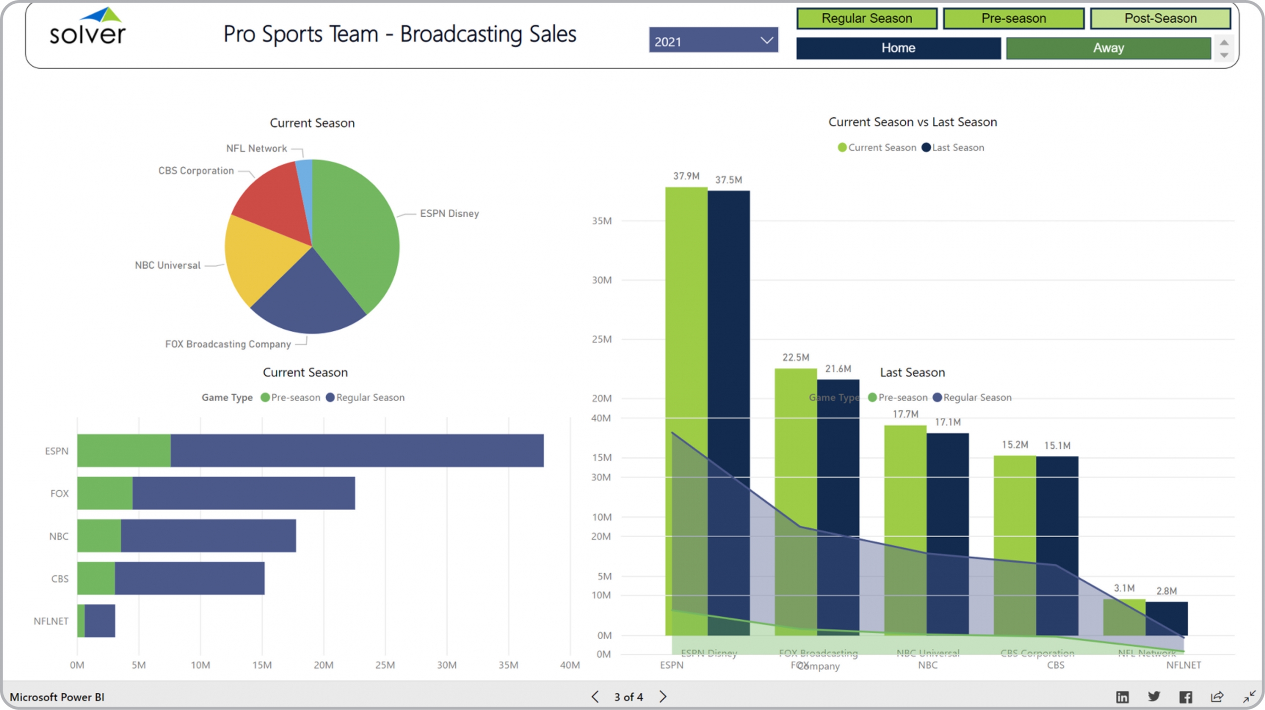 Example of a Broadcasting Sales Dashboard for Professional Sports Organizations  