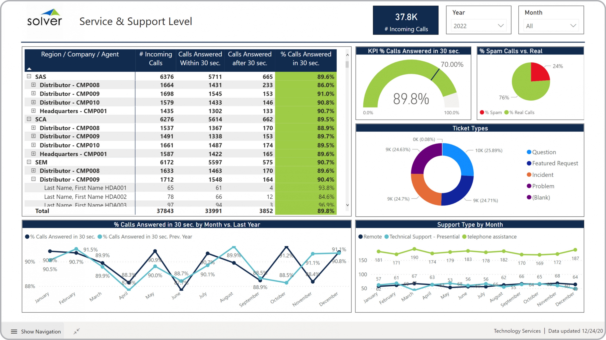 Example of a Support and Service Level Dashboard for Technology Companies  