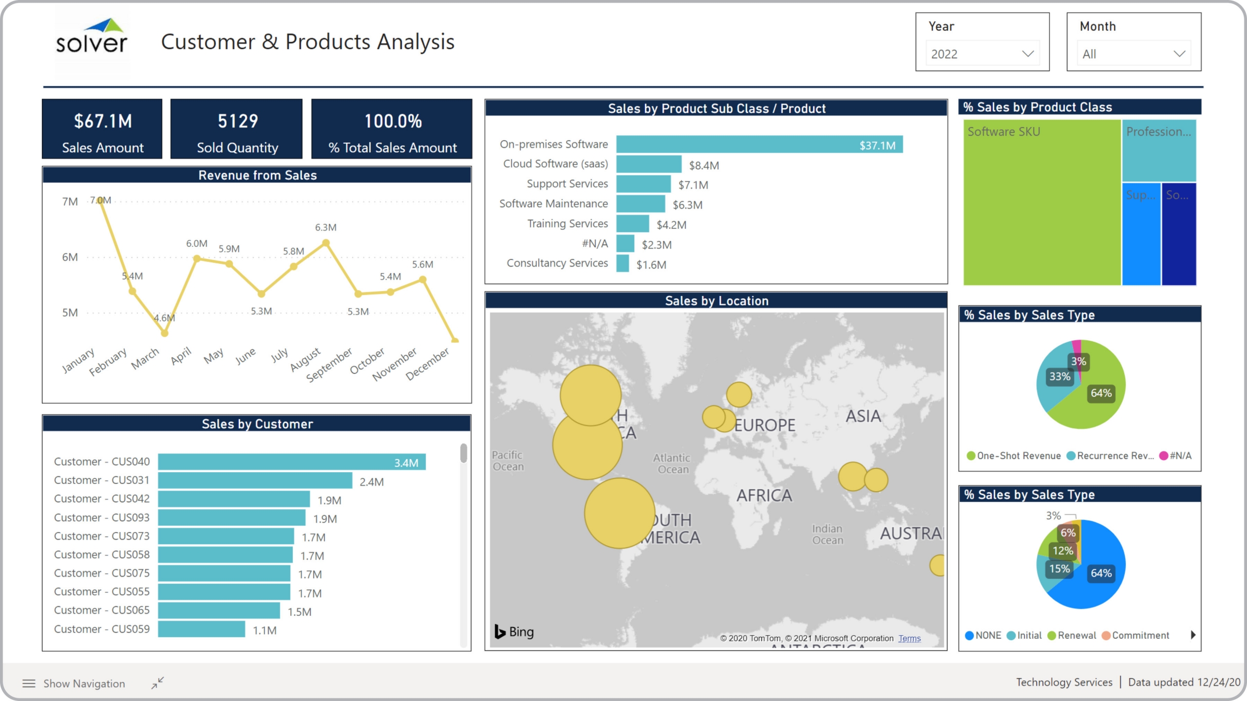Example of a Sales Dashboard for Technology Companies  