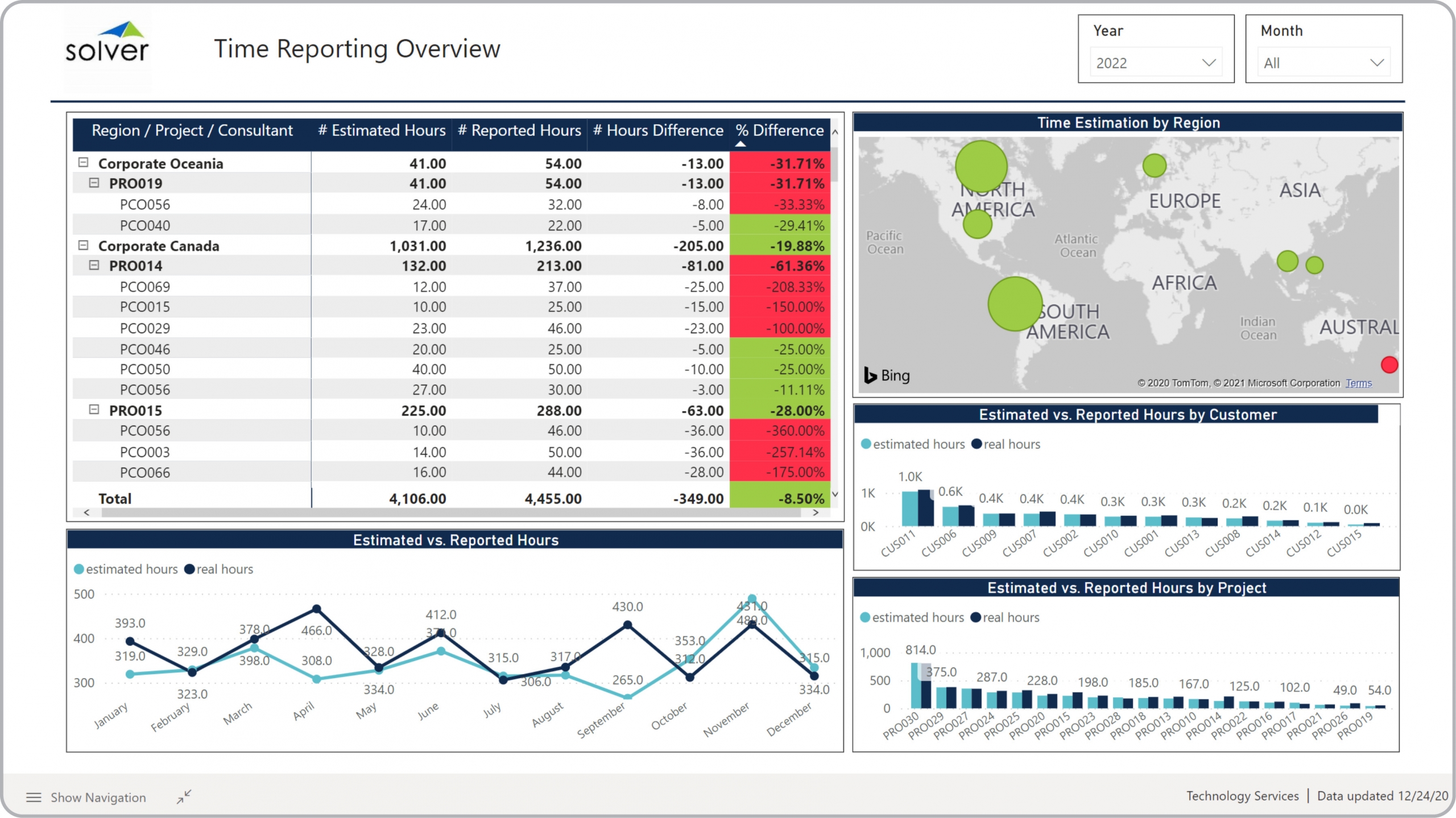 Example of a Consulting Time Dashboard for Technology Companies 
