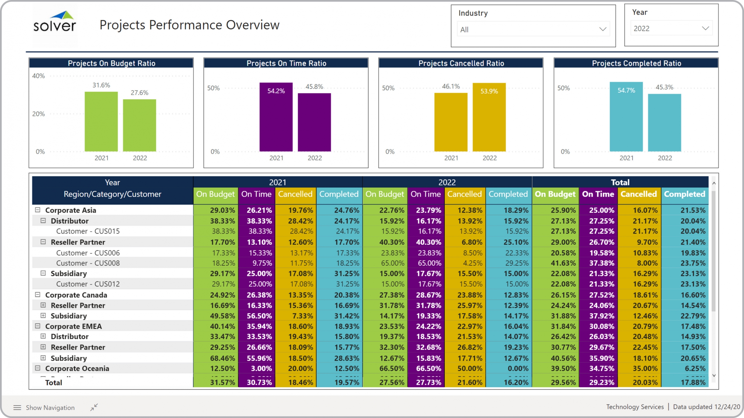 Example of a Project Performance Dashboard for Technology Companies  