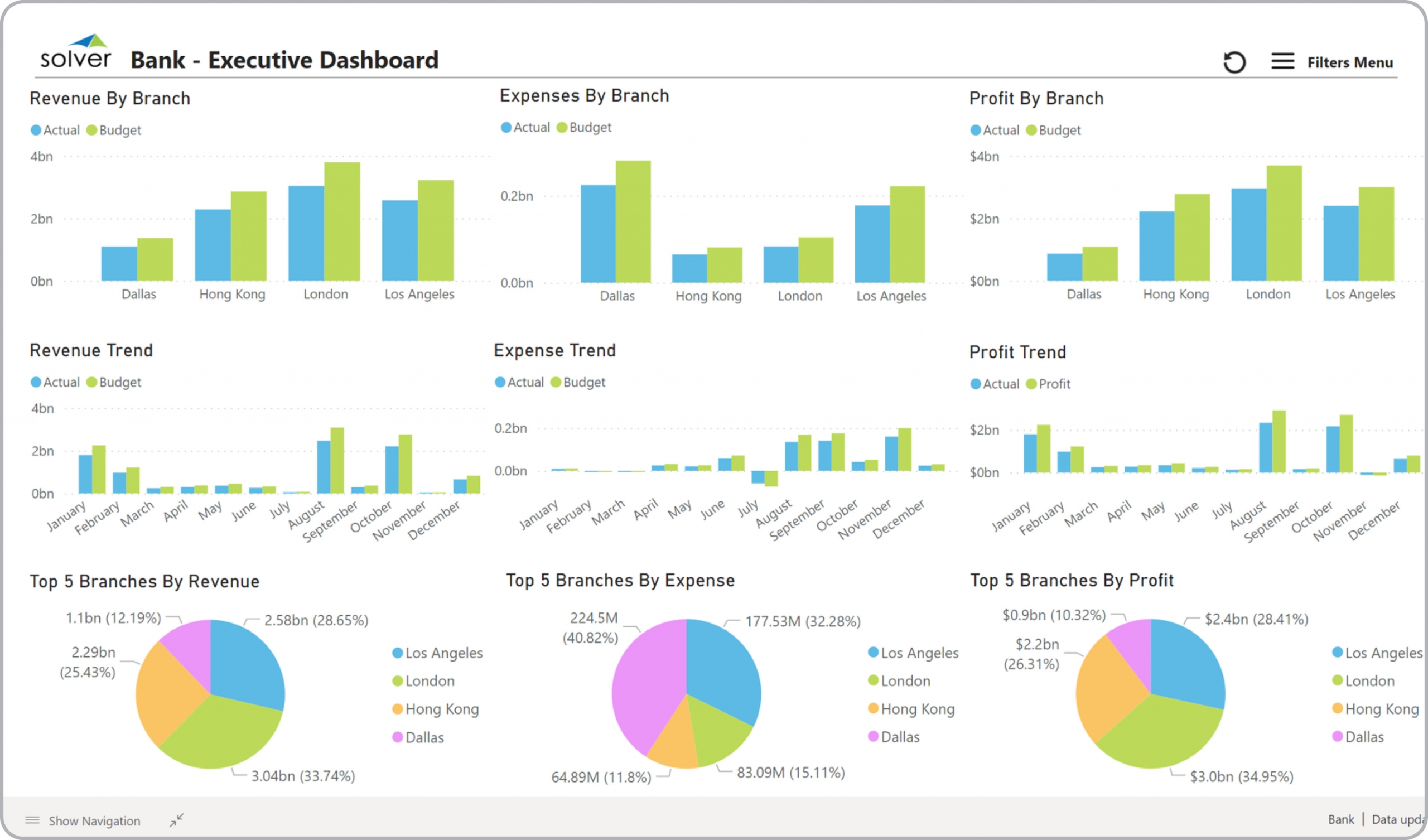 Example of an Executive Dashboard for Banks  