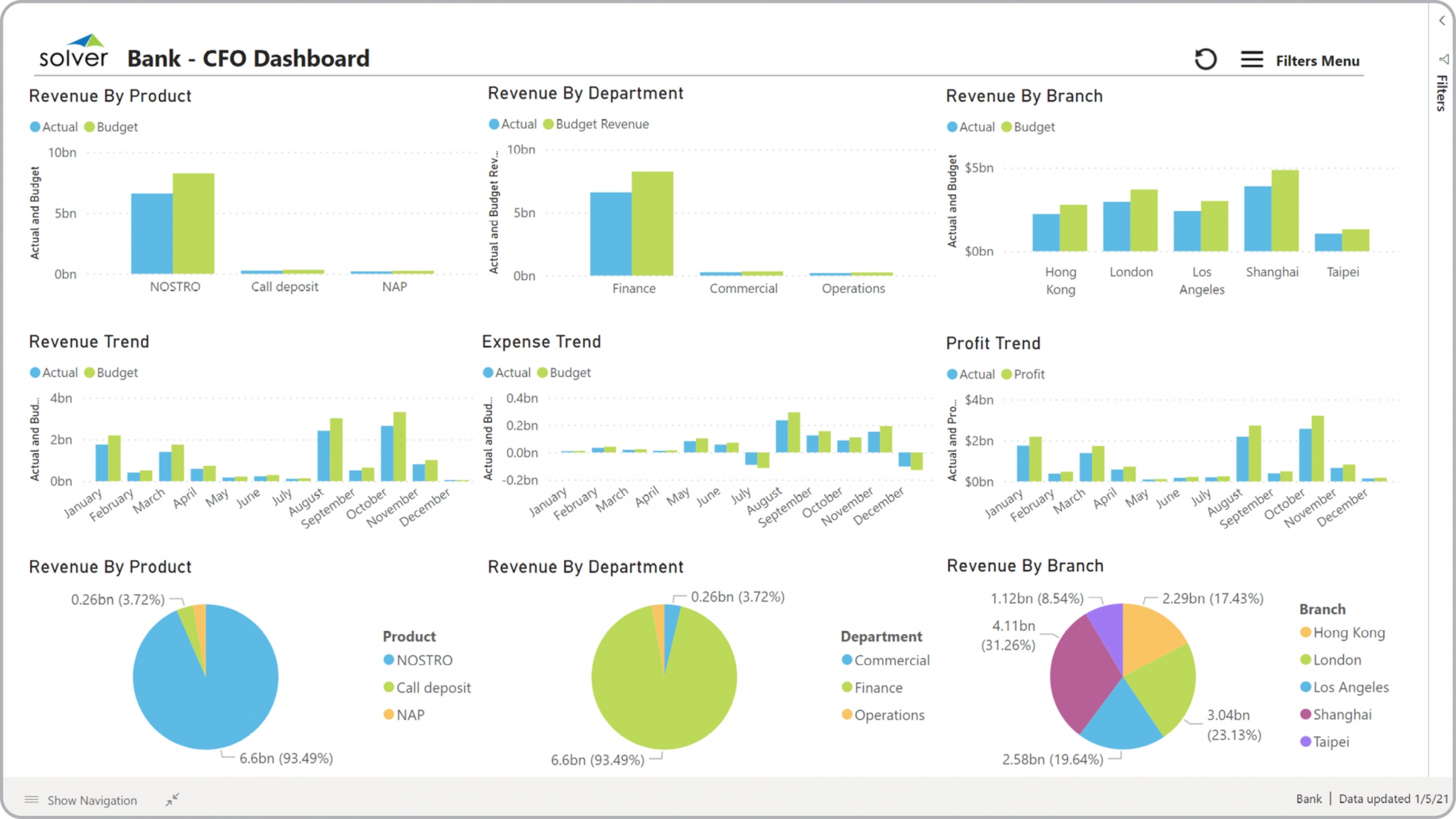 Example of a CFO Dashboards for Banks 