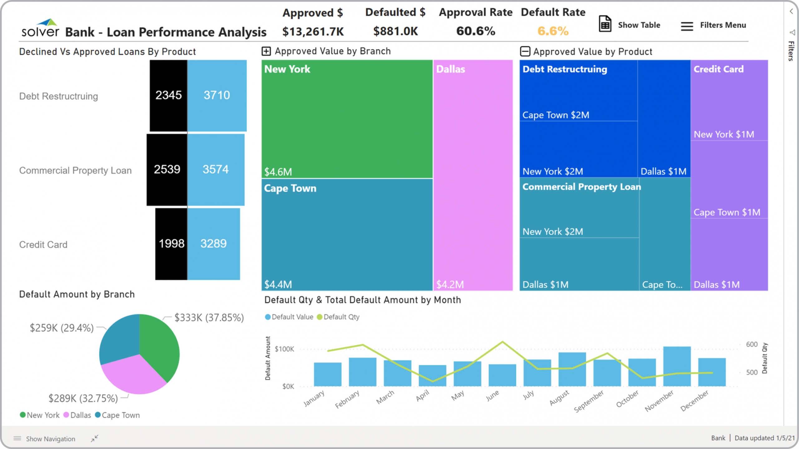 Example of a Loan Dashboard for Banks  