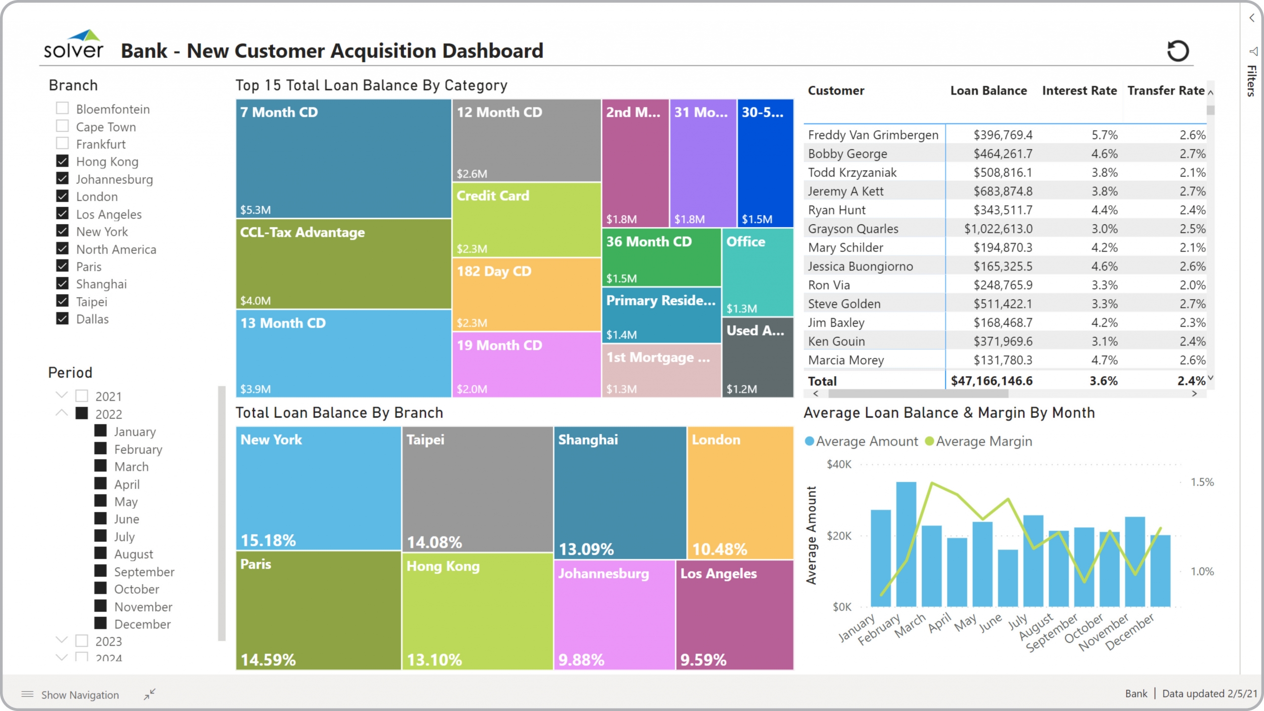 Example of a Customer Acquisition Dashboard for Banks  