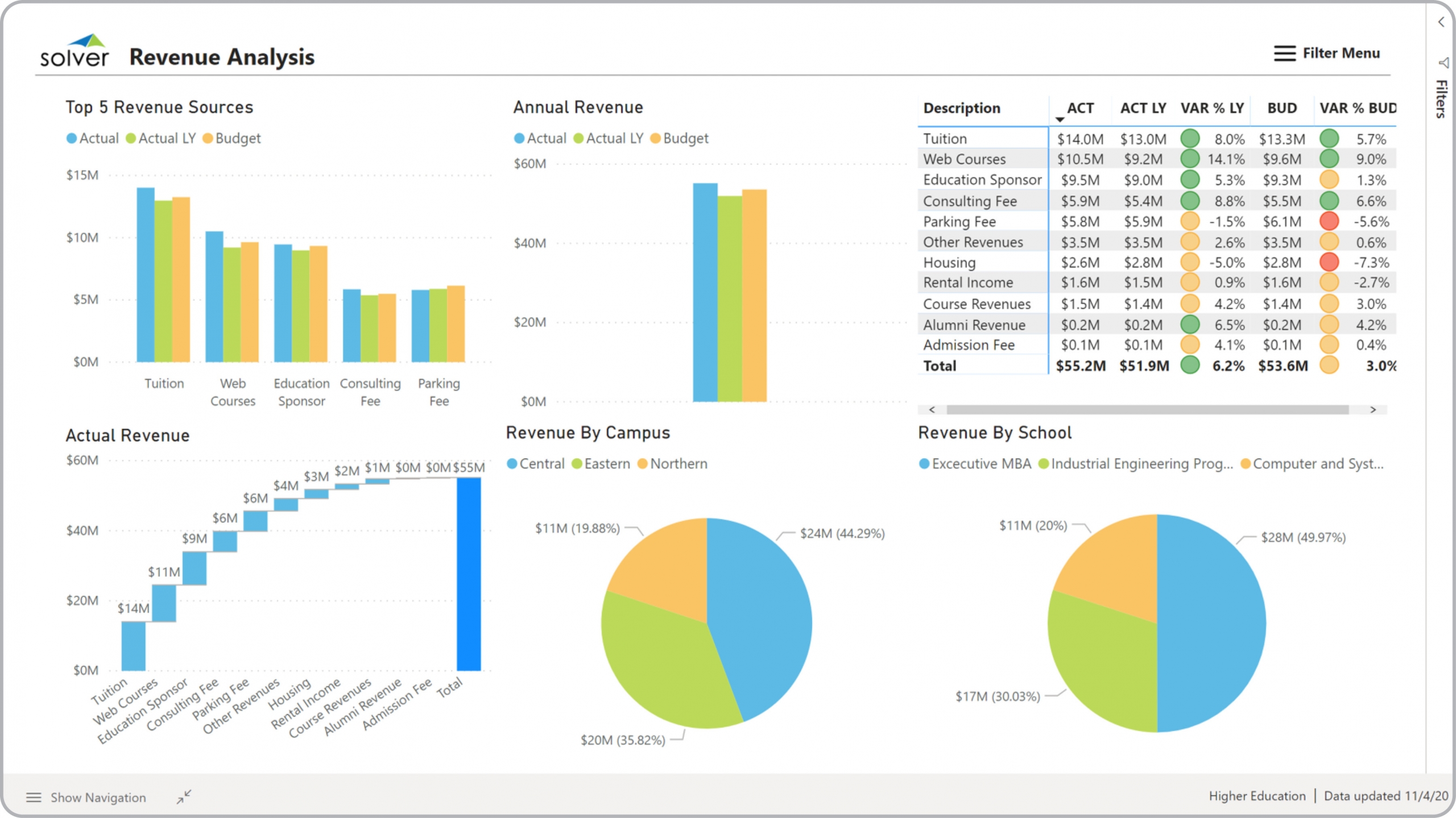 Example of a Revenue Dashboard for Higher Education Institutions 