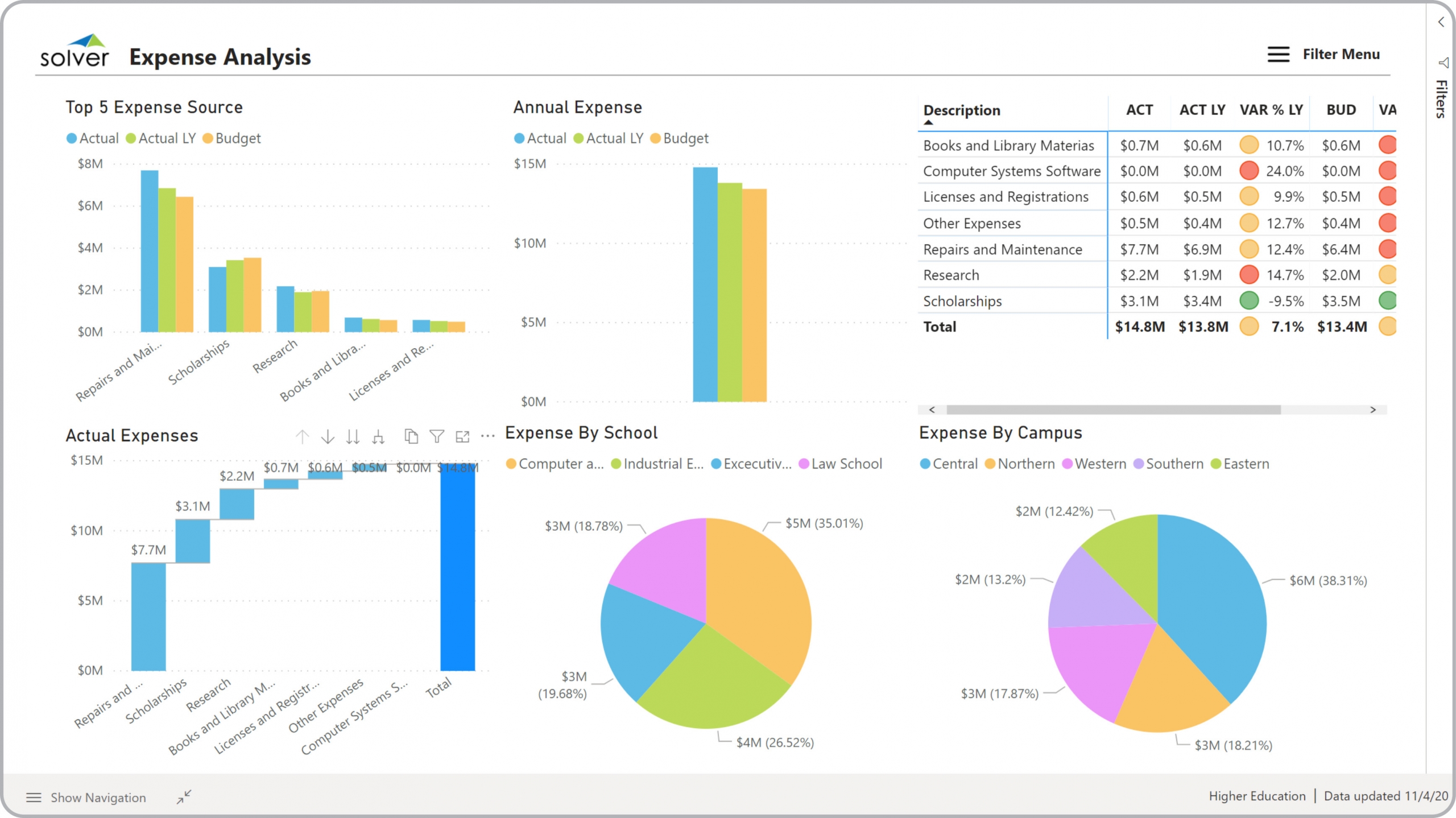 Example of a Expense Analysis Dashboard for Higher Education Institutions  