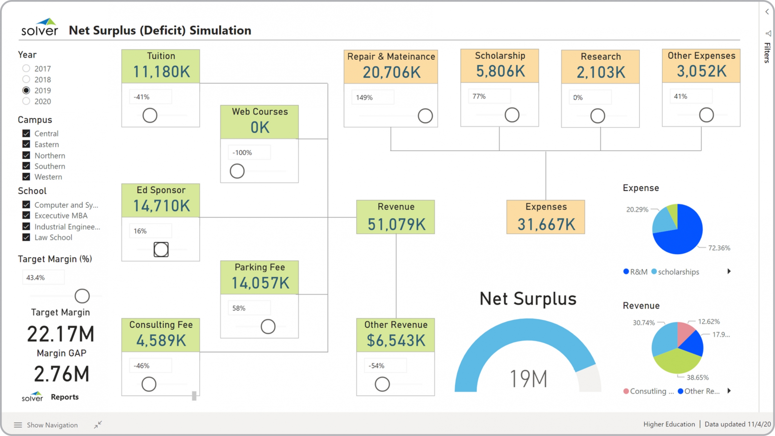 Example of a Financial Simulation Dashboard for Higher Education Institutions