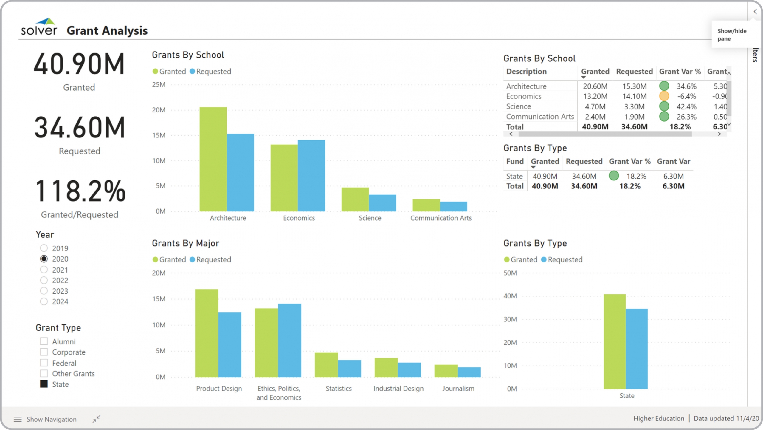 Example of a Grant Dashboard for Higher Education Institutions  
