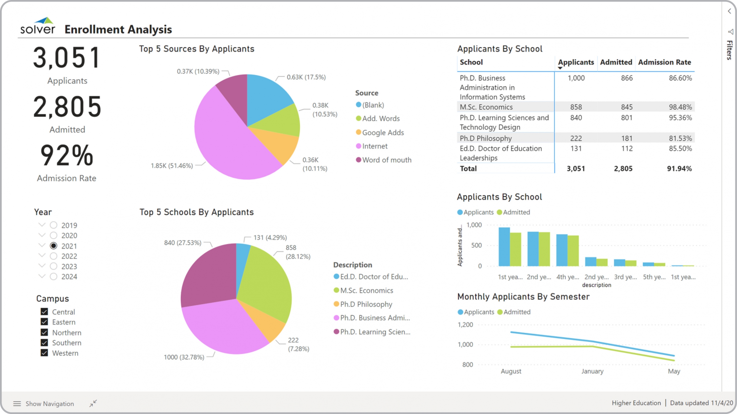 Example of a Student Enrollment Dashboard for Higher Education Institutions  