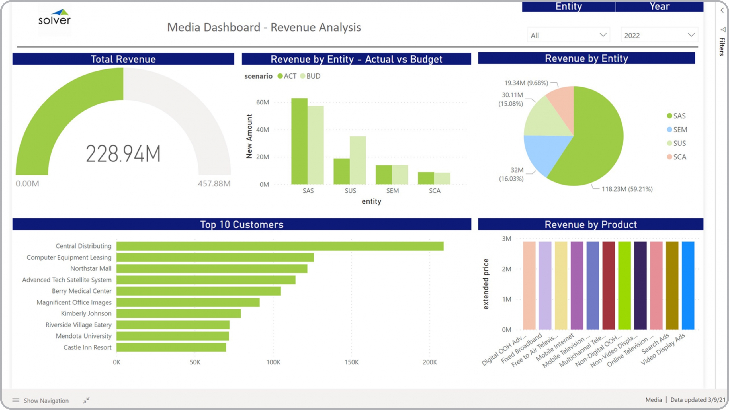 Example of a Revenue Dashboard for Media Companies 