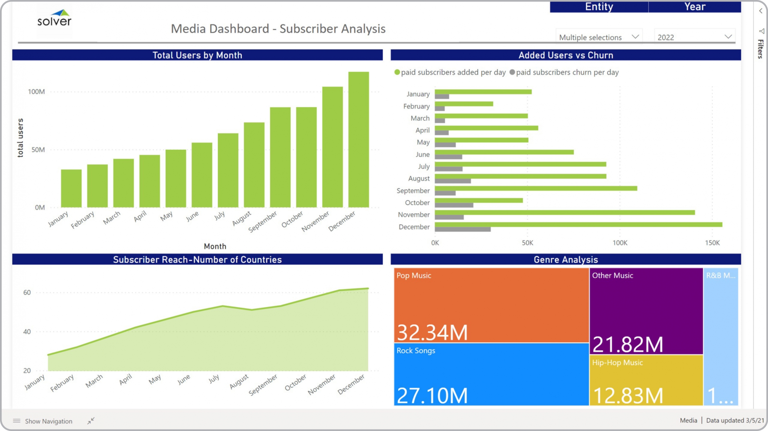 Example of a Subscriber Dashboard for Media Companies 