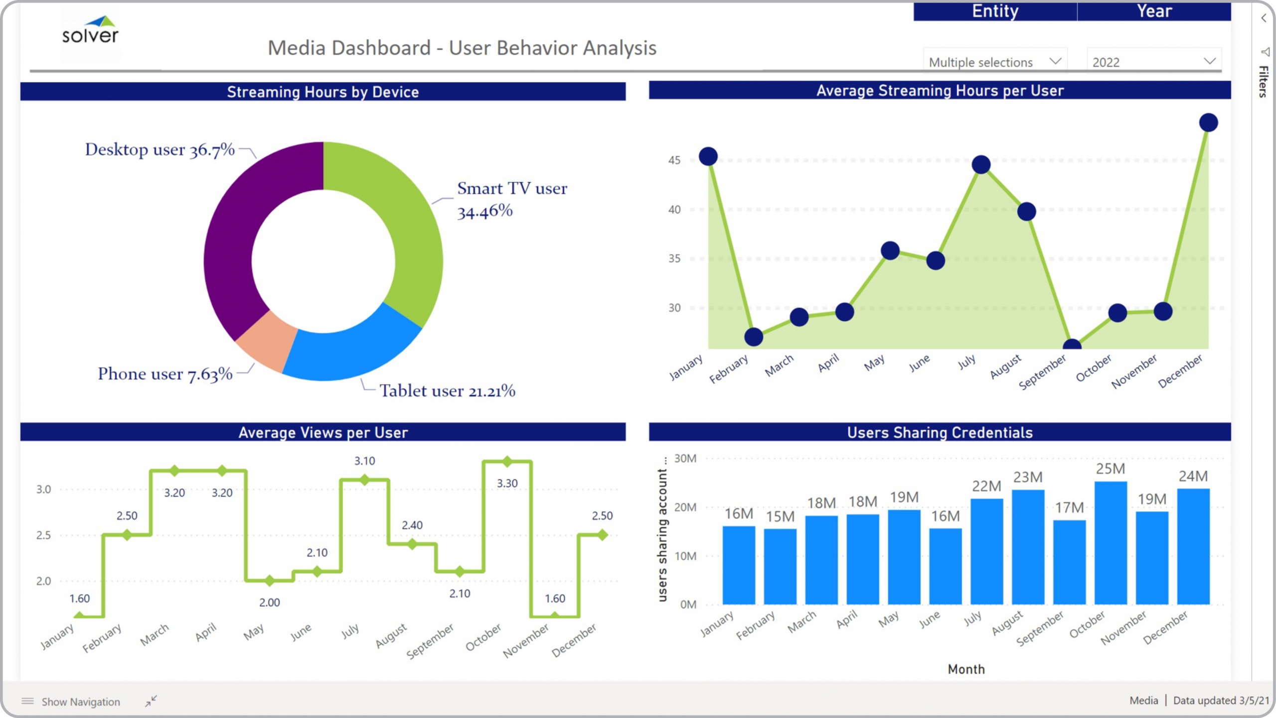 Example of a User Behavior Dashboard for Media Companies  
