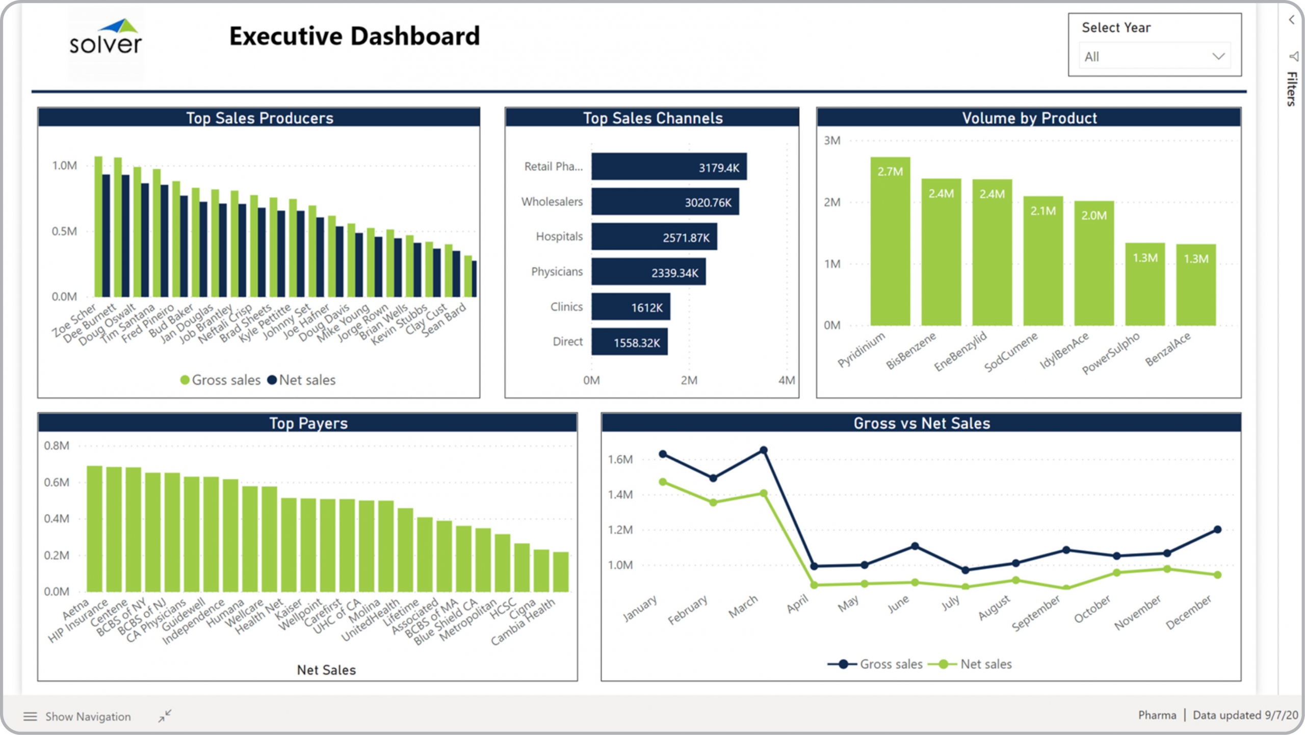 Example of an Executive Dashboard for Pharmaceutical Companies  