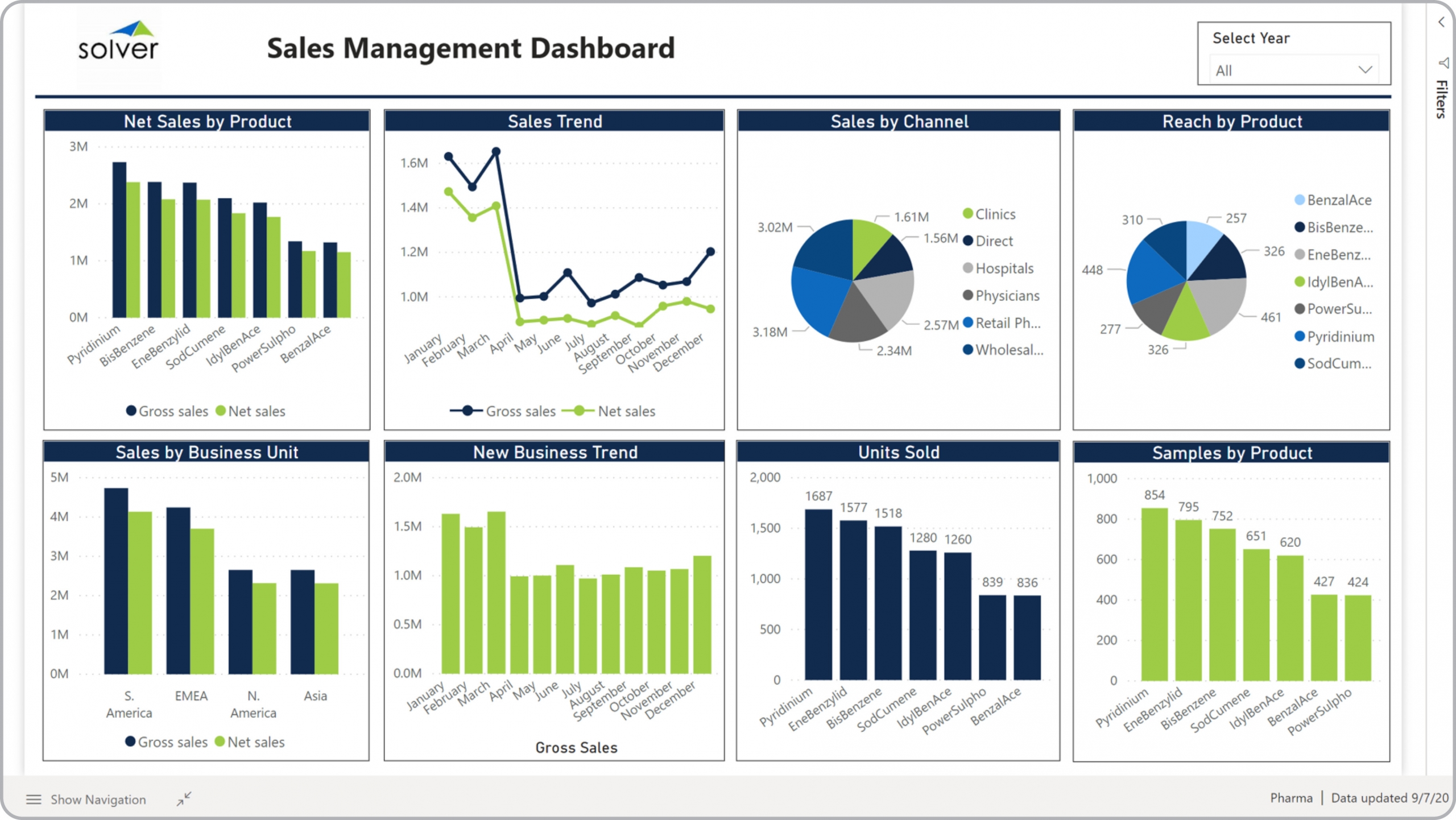 Example of a Sales Manager Dashboard for Pharmaceutical Companies  