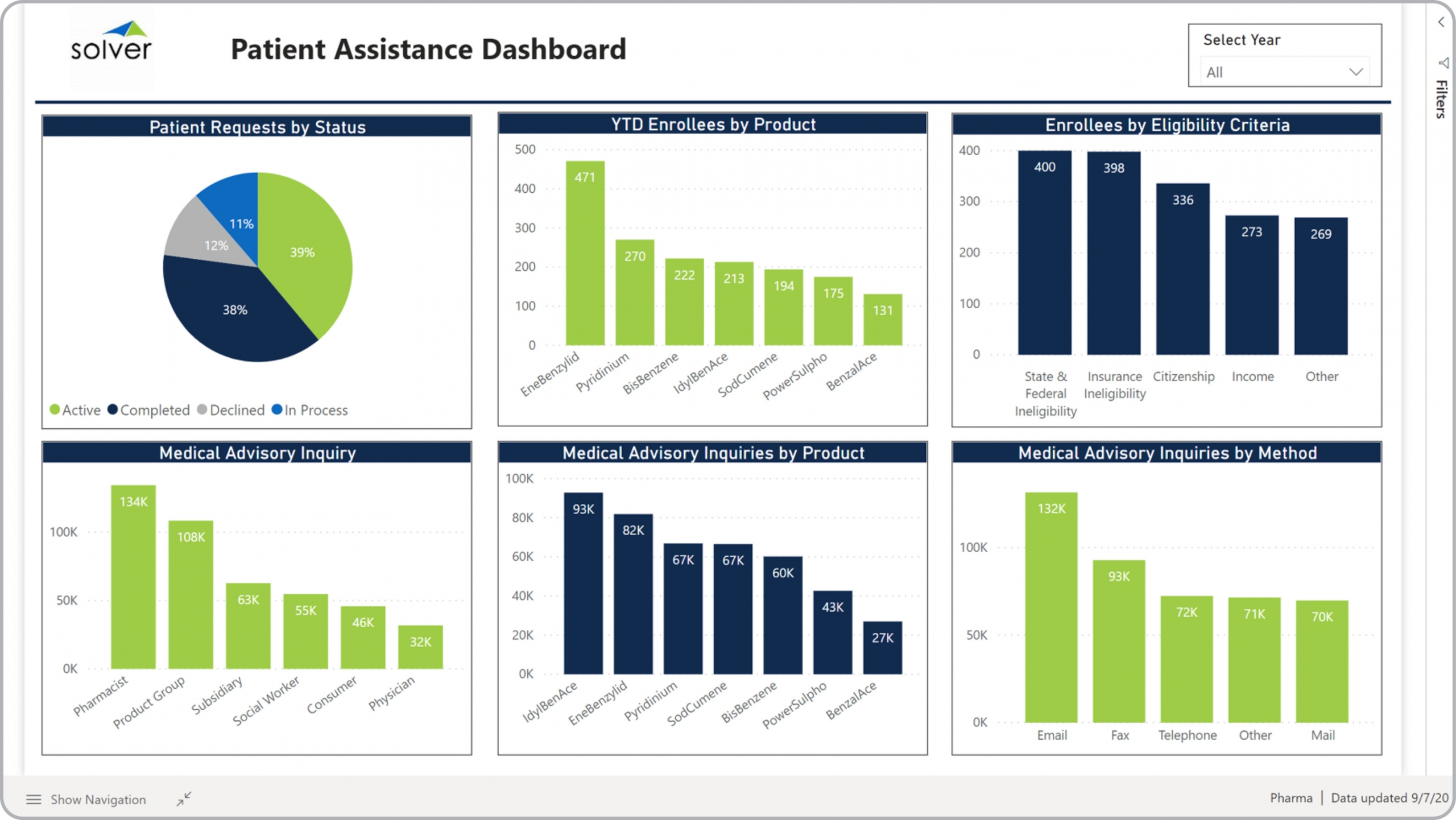 Example of a Patient Assistance Dashboard for Pharmaceutical Companies  