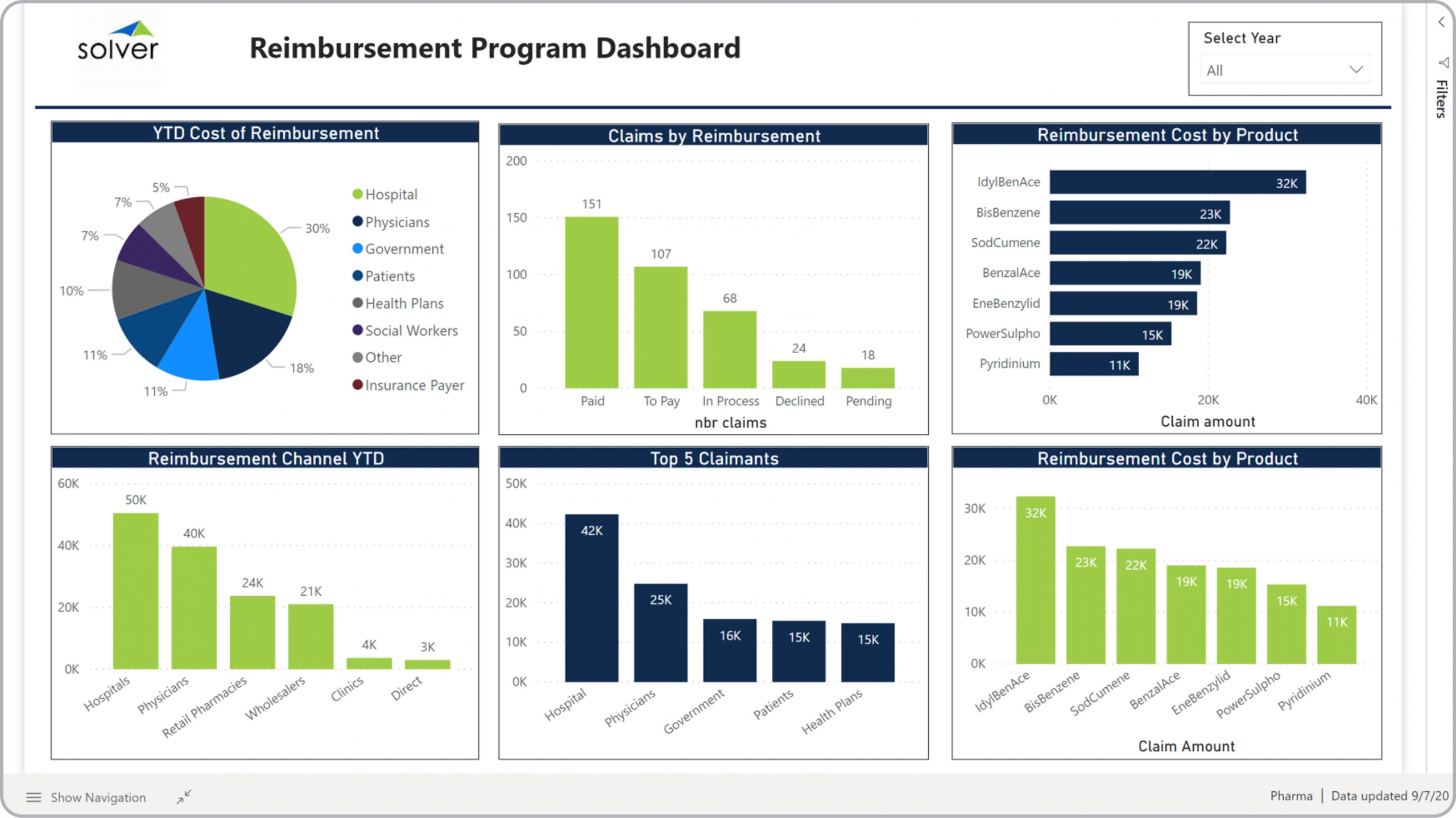 Example of a Reimbursement Program Dashboard for Pharmaceutical Companies 
