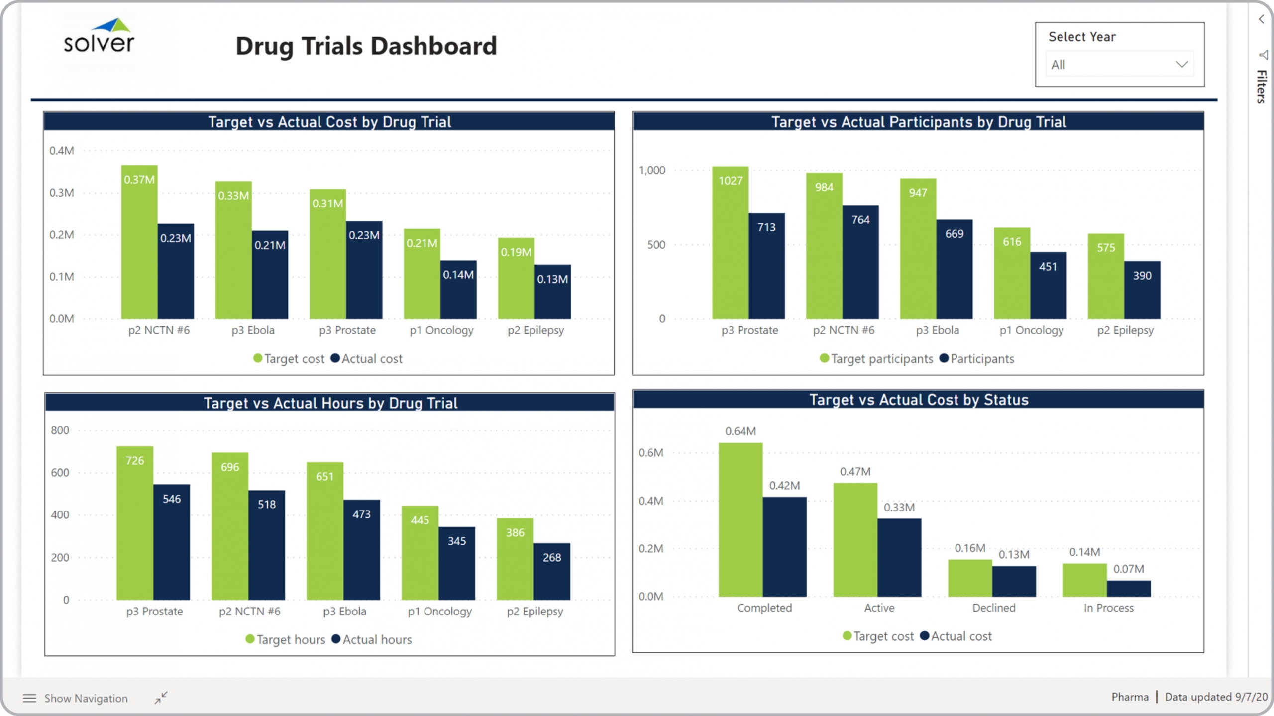 Example of a Clinical Trial Dashboard for Pharmaceutical Companies  