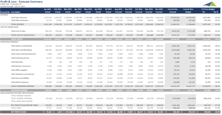 Using P&L Reports with Forecasts and Budgets to Streamline the Monthly ...