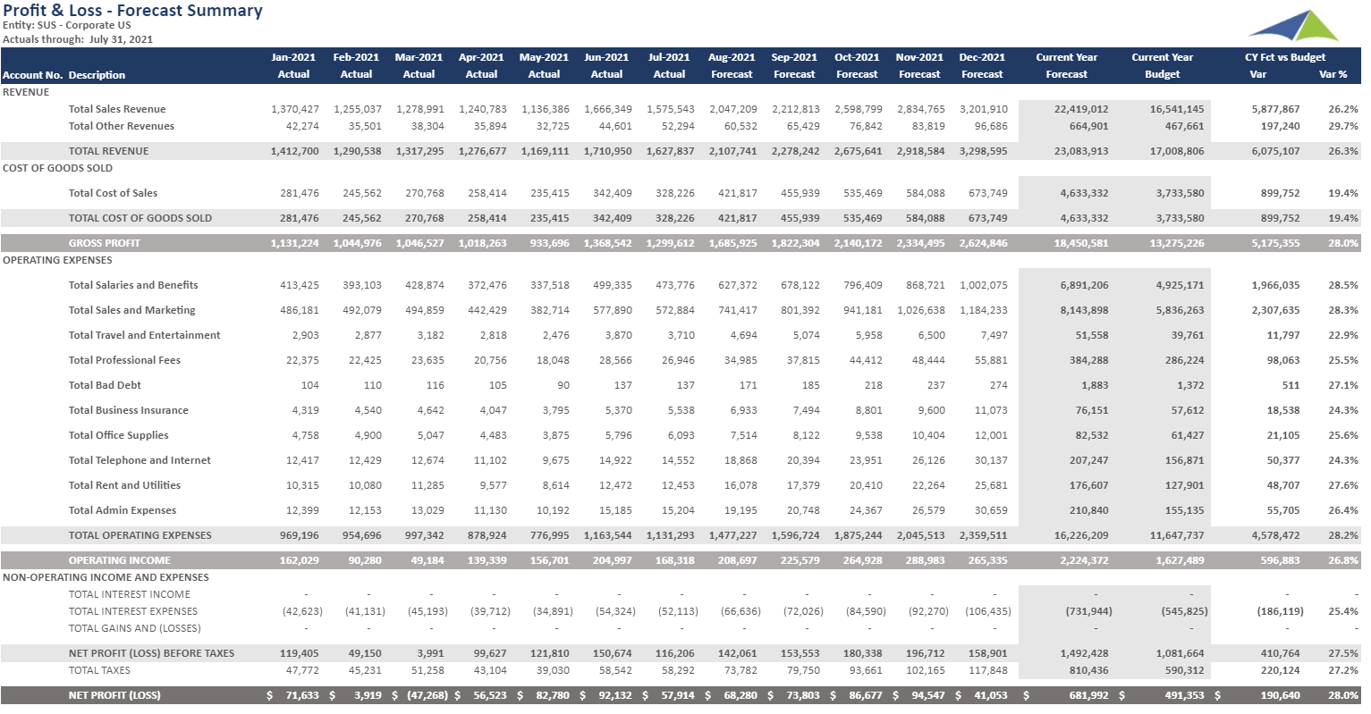 Example of a P&L Report with Forecast and Budget to Streamline the Monthly Reporting Process