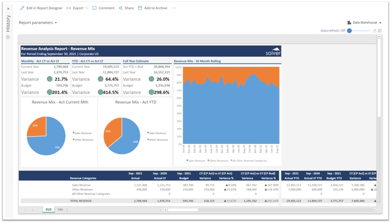 Revenue Mix Analysis Report for SaaS Companies using Dynamics 365 Business Central