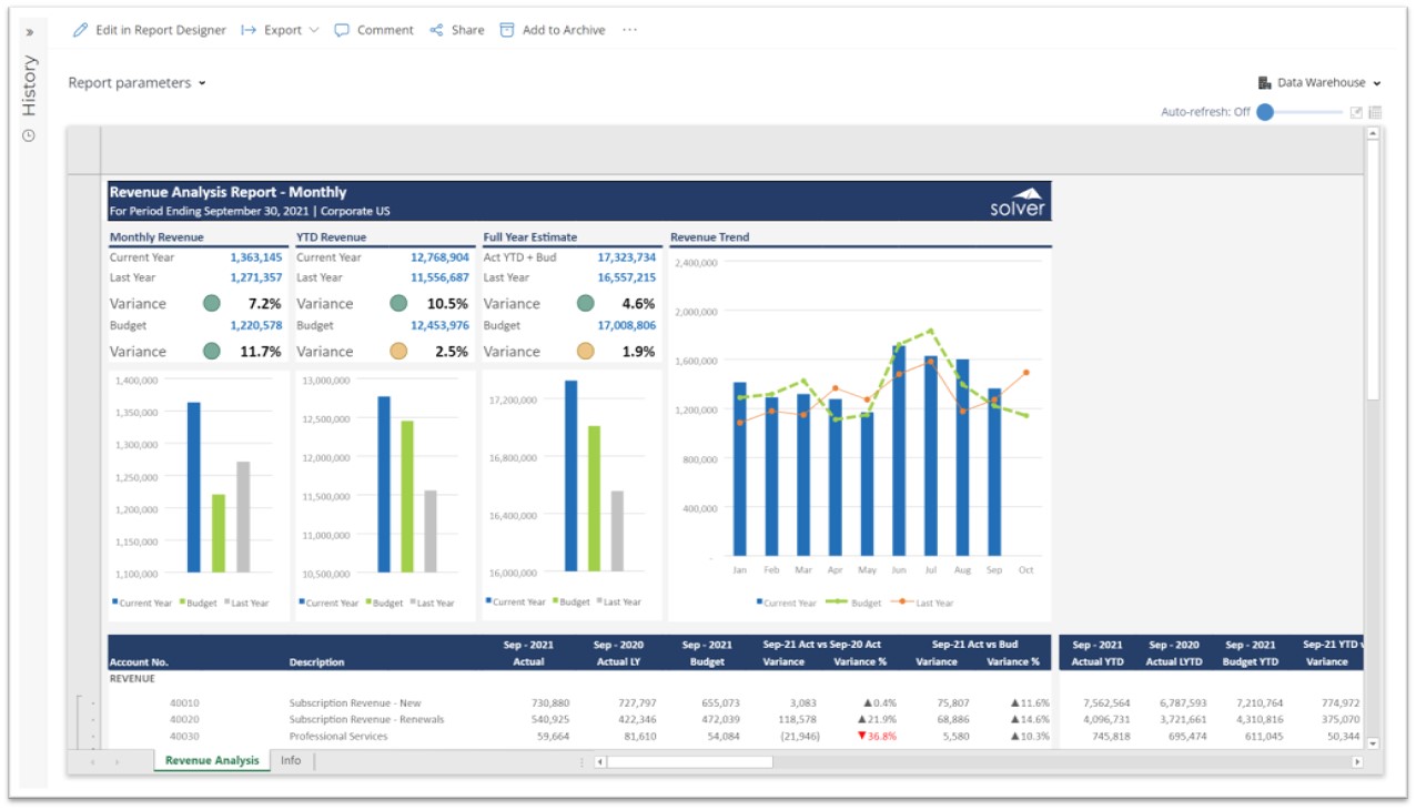 Revenue Variance and Trend Dashboard for SaaS Companies using Dynamics 365 Business Central