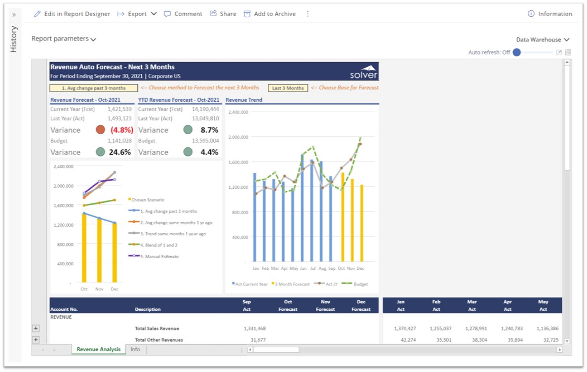 Revenue Auto Forecast for SaaS Companies using Dynamics 365 Business Central