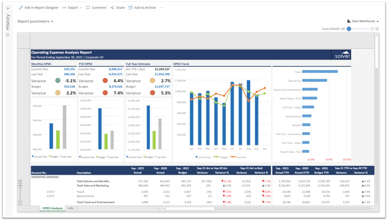 Operating Expense Dashboard for SaaS Companies using Dynamics 365 Business Central