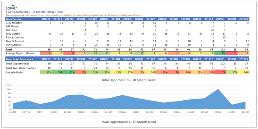  Pipeline Trend Dashboard for Dynamics 365 Business Central 